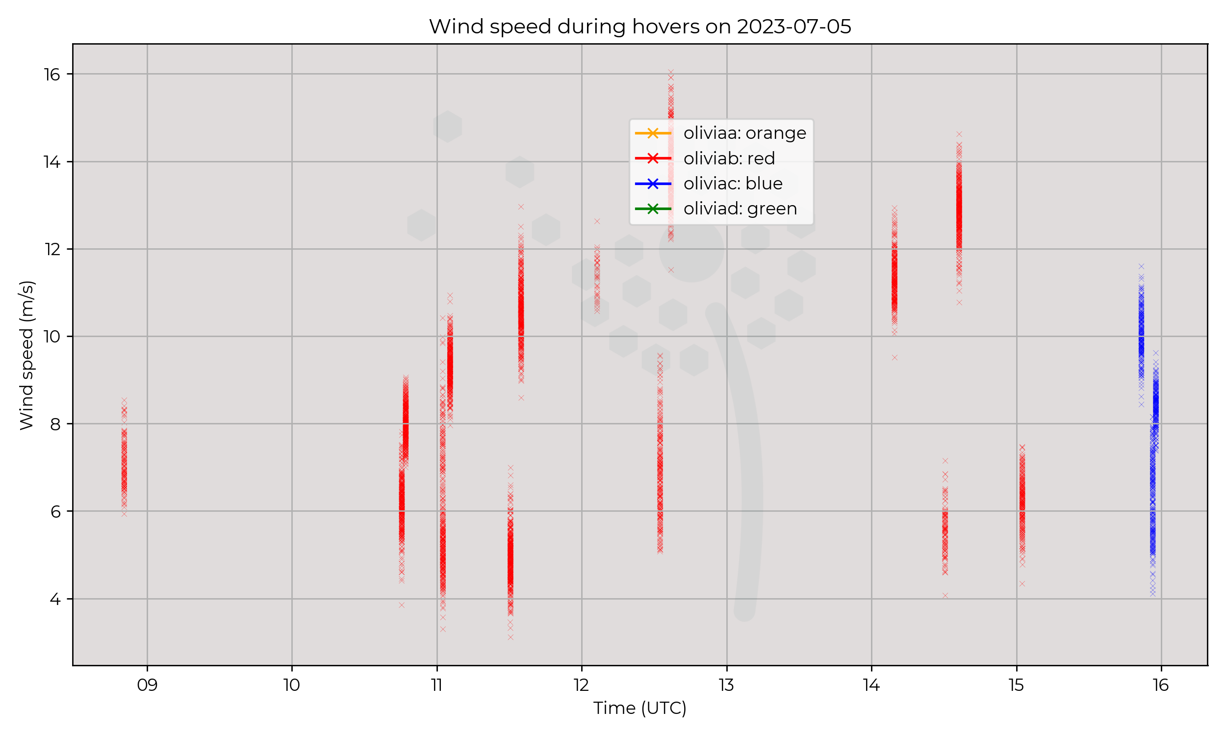 Wind speed from hovers