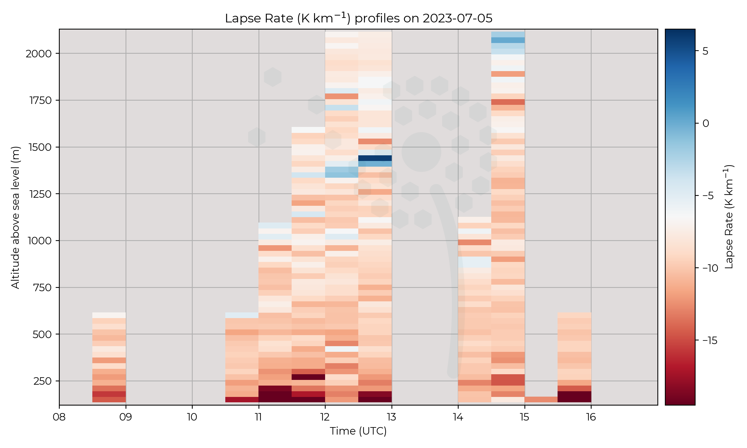 Lapse rate profiles