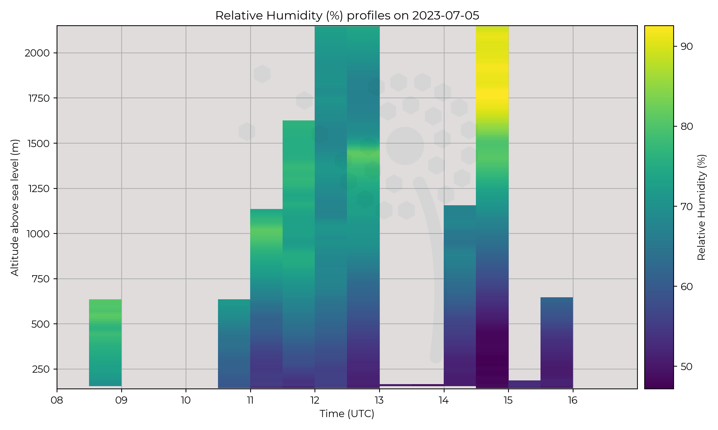 Relative humidity profiles