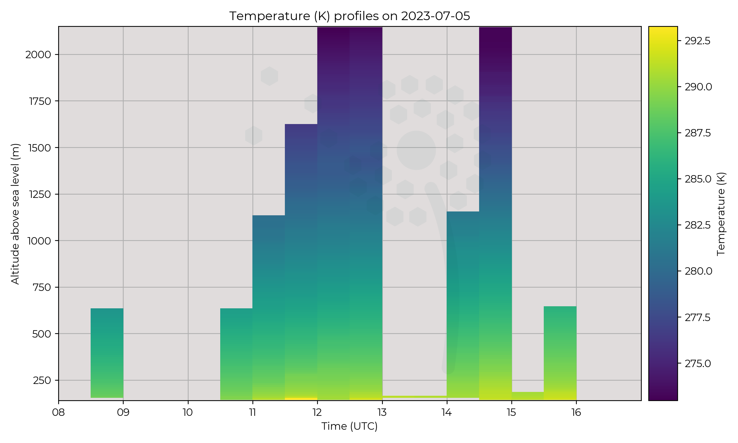 Temperature profiles