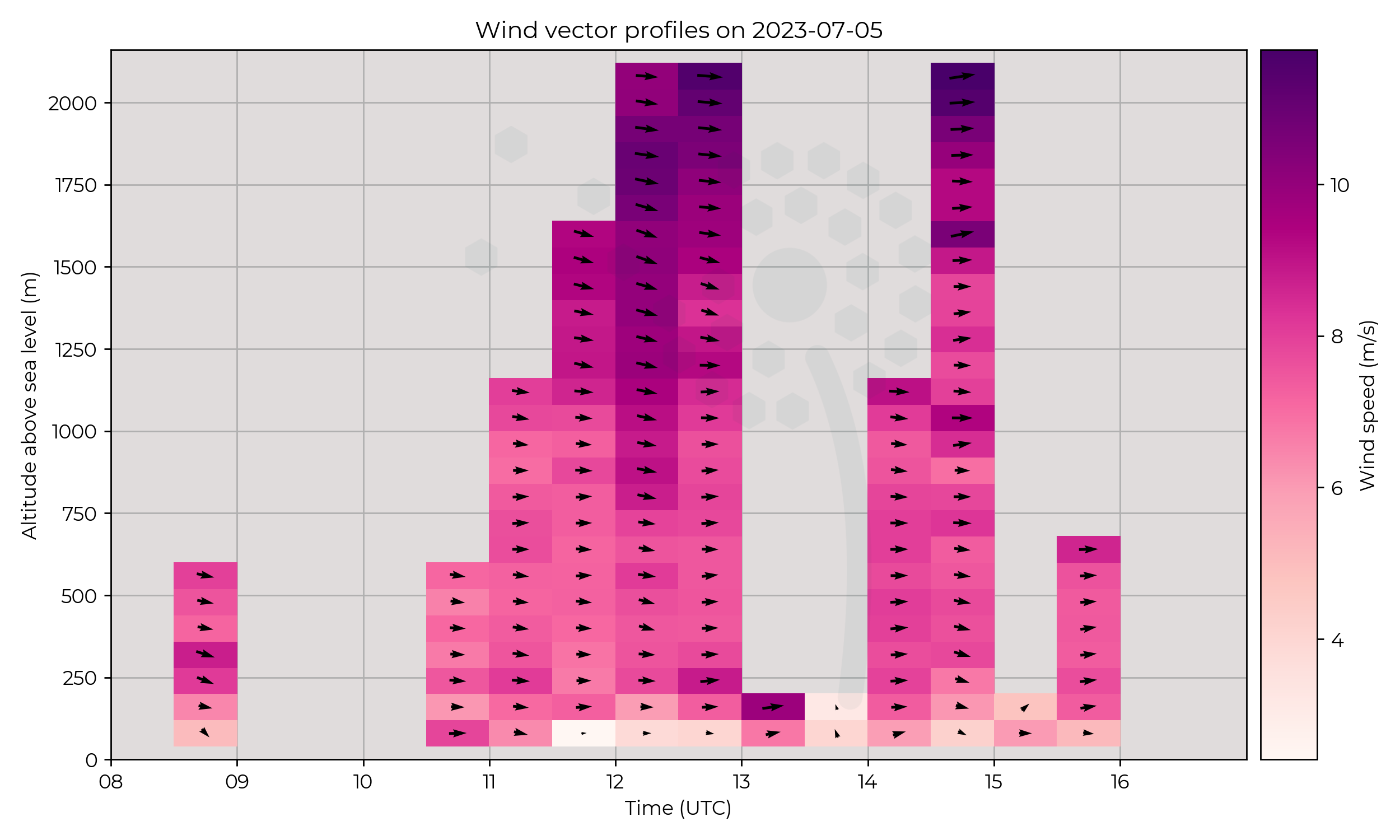 Wind vector profiles