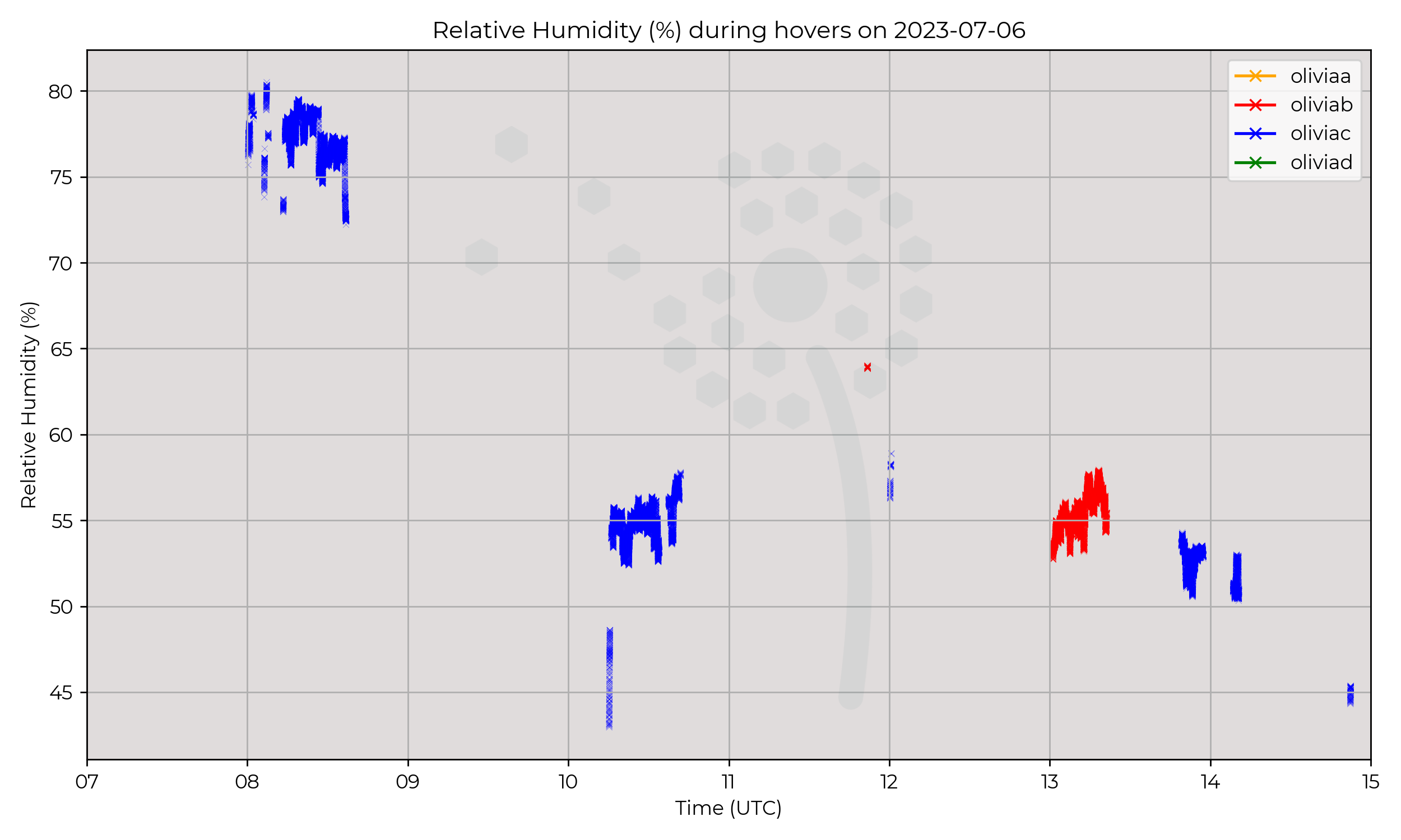 Relative humidity from hovers