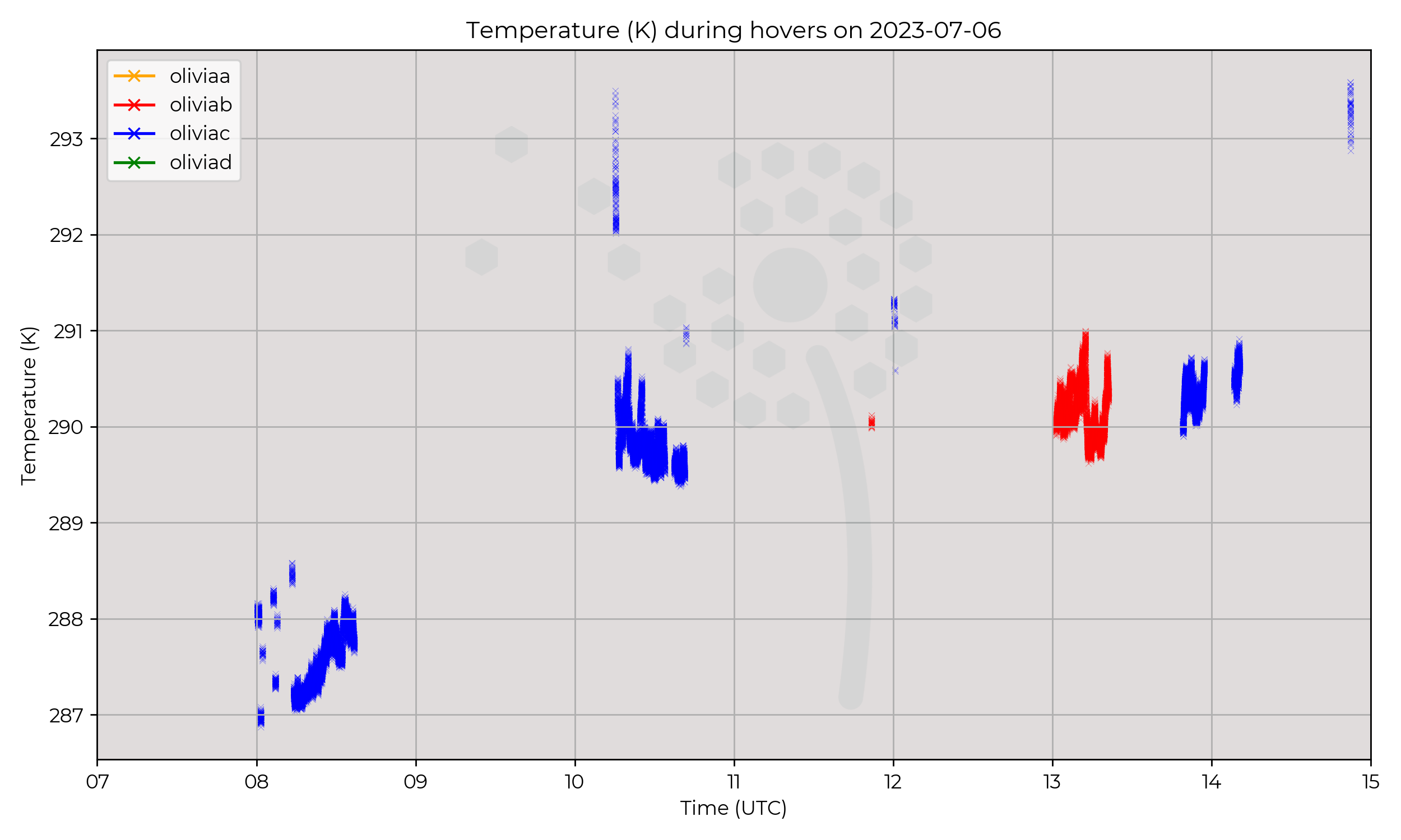 Temperature from hovers