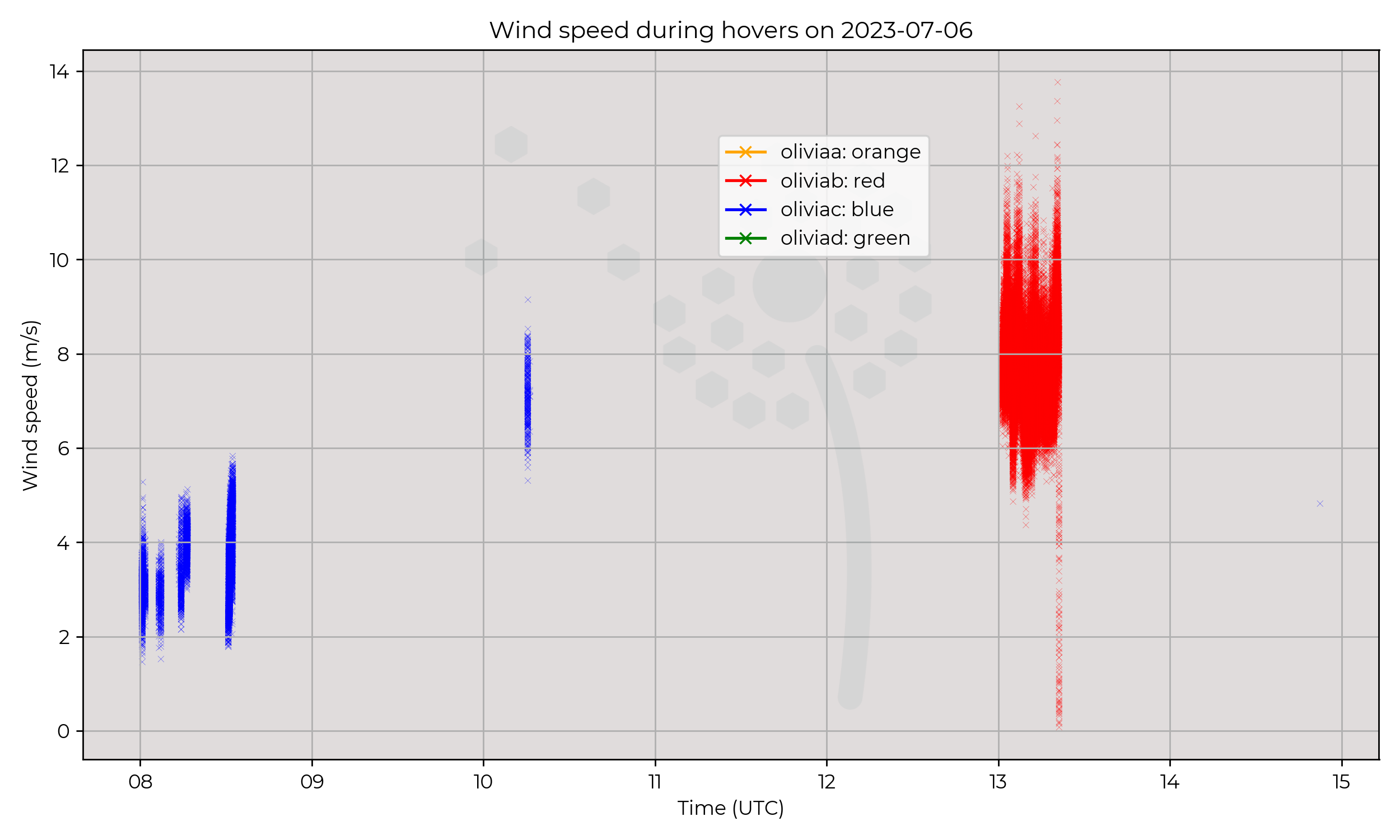 Wind speed from hovers