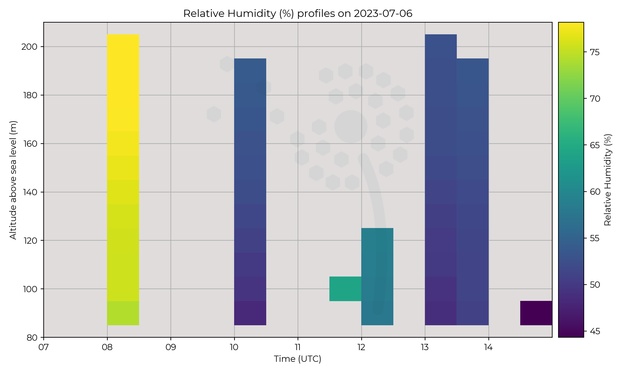 Relative humidity profiles