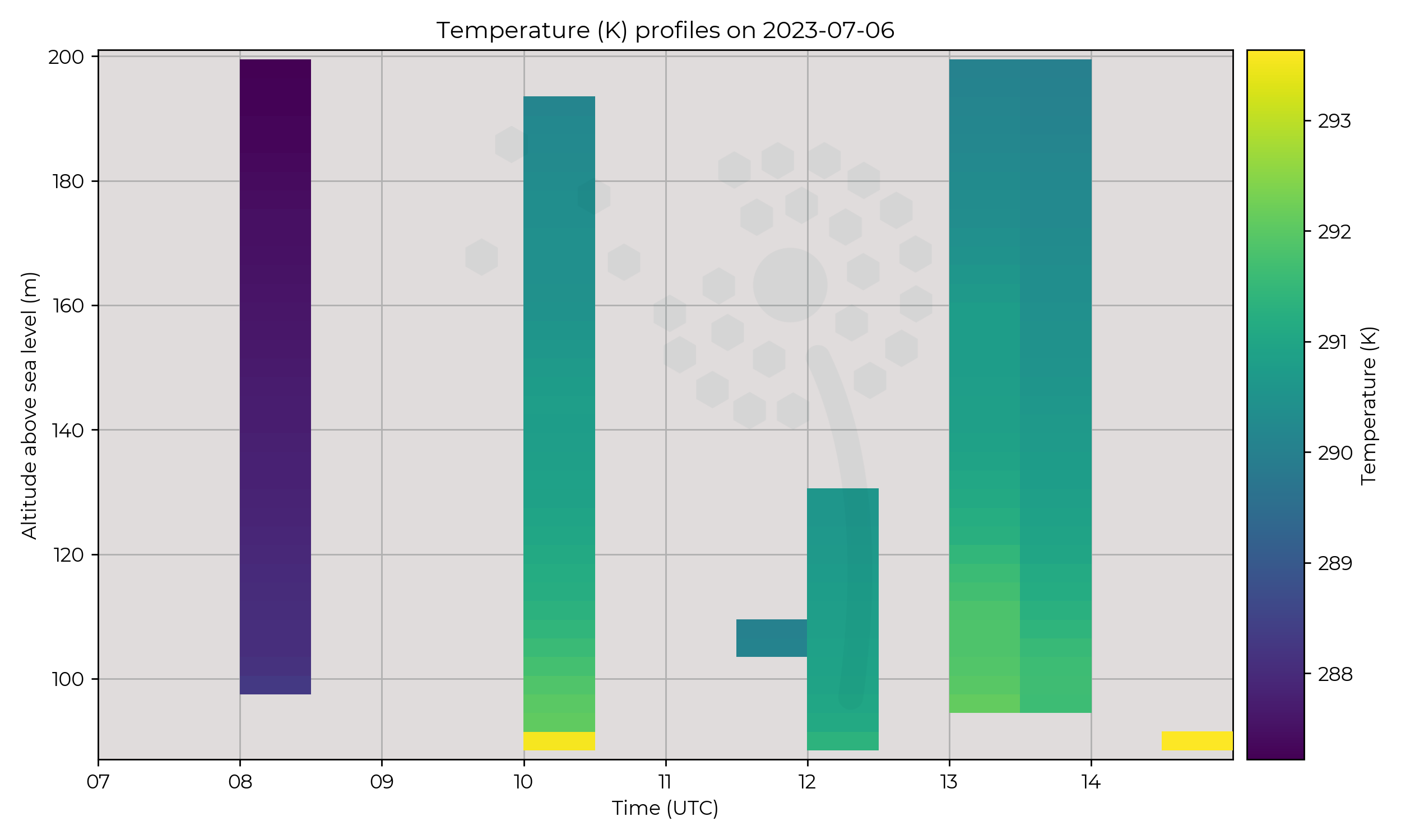 Temperature profiles