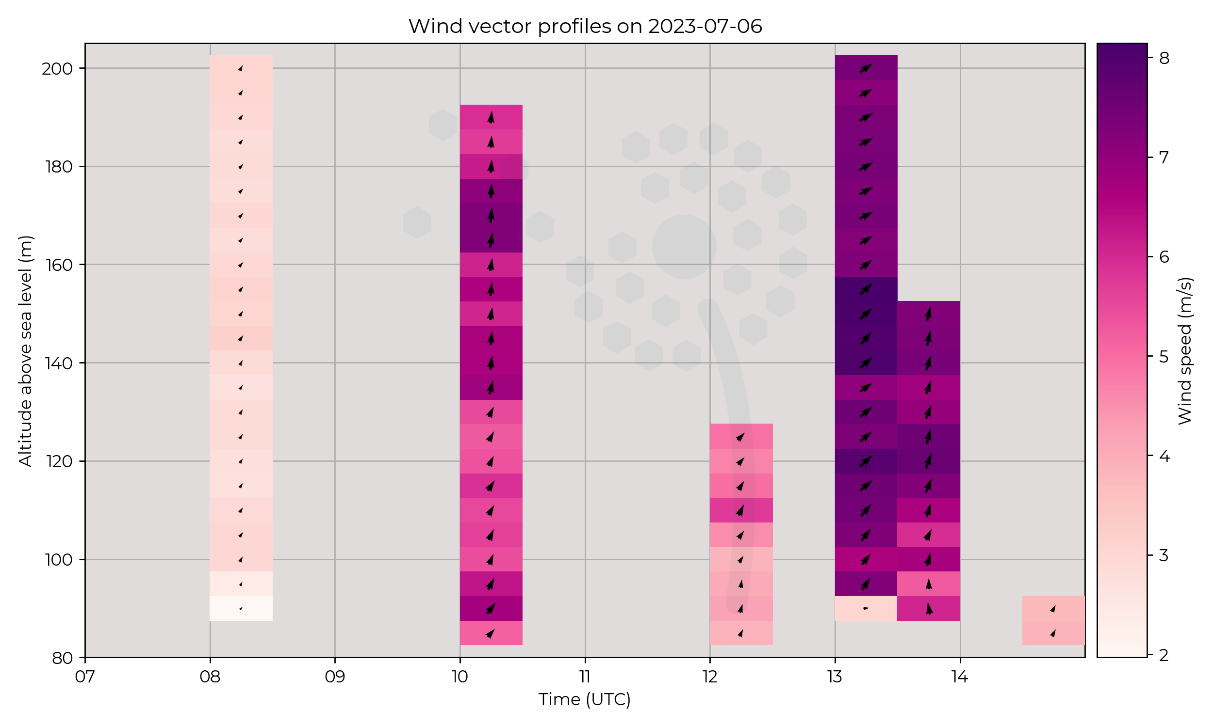 Wind vector profiles