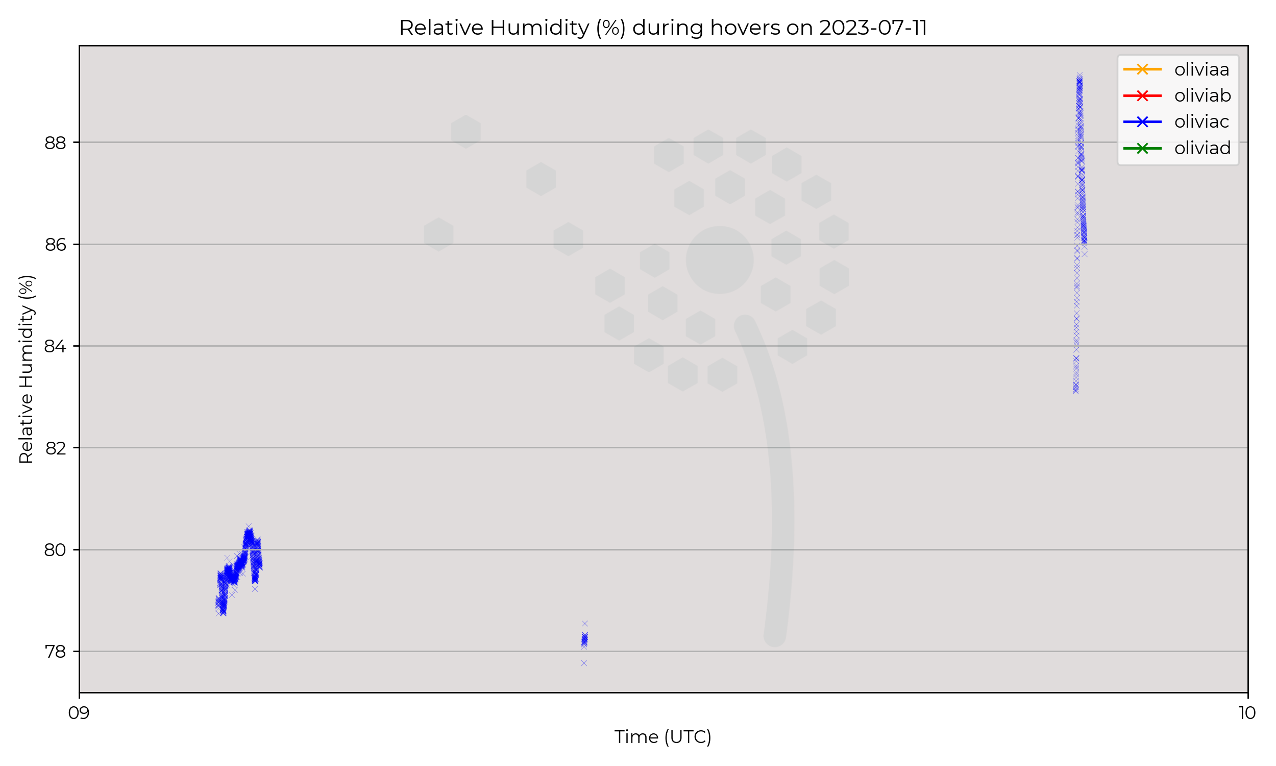 Relative humidity from hovers