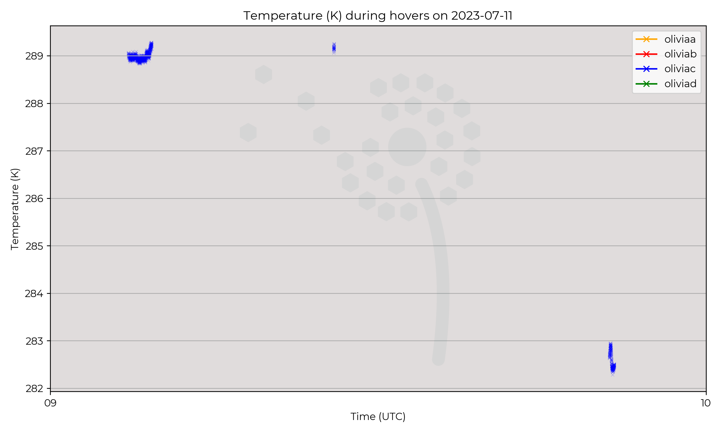 Temperature from hovers