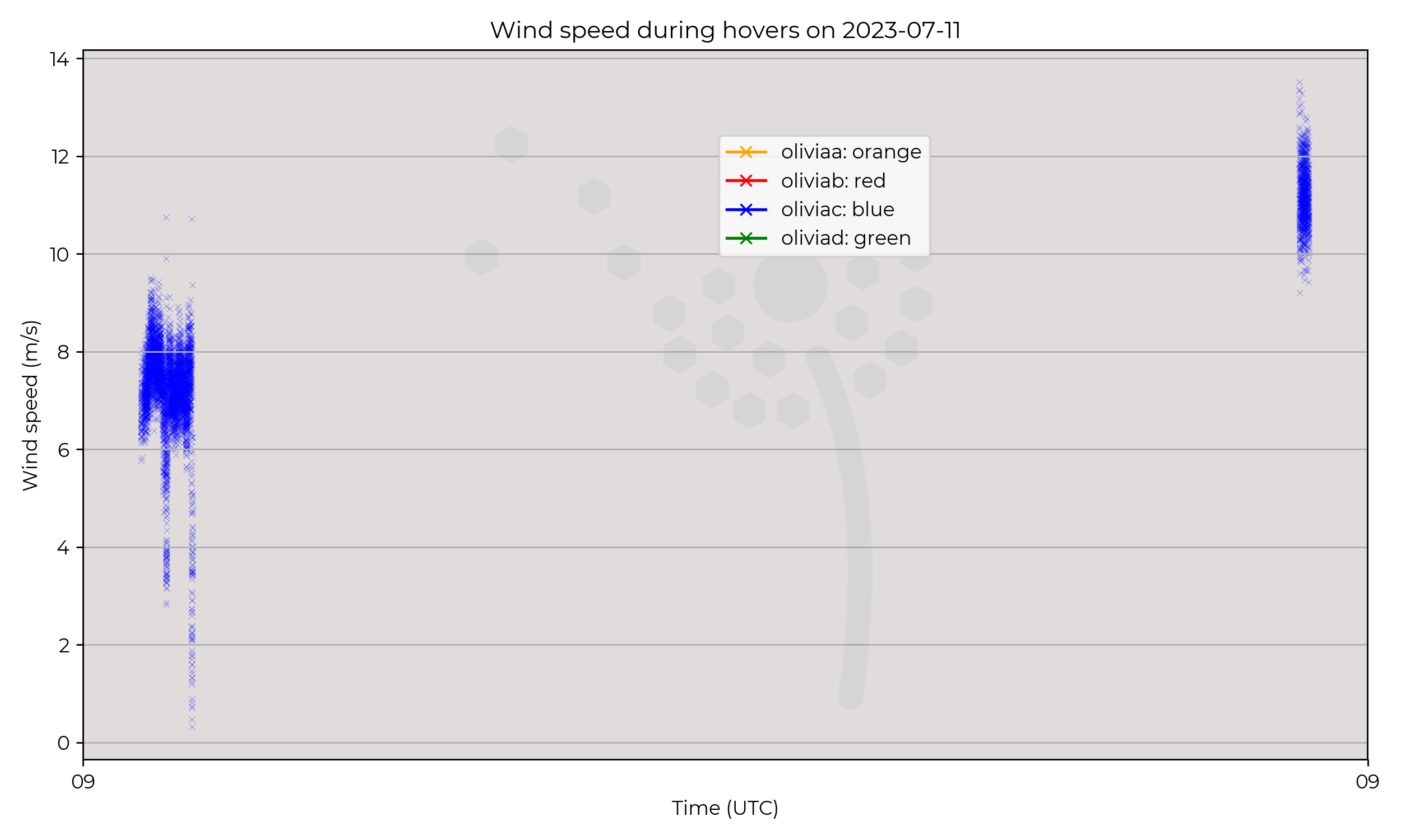 Wind speed from hovers