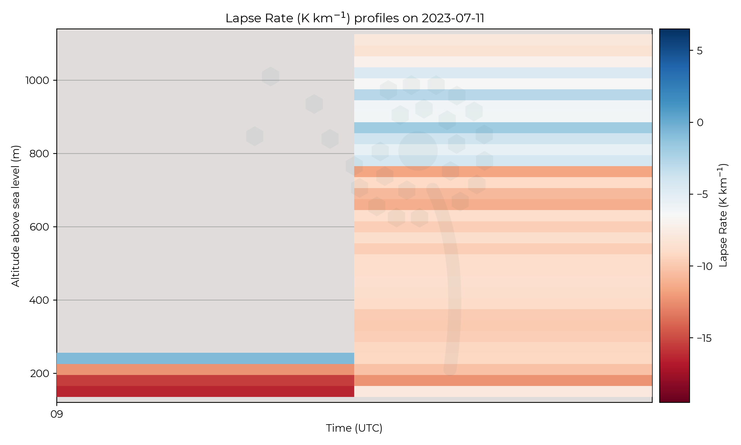 Lapse rate profiles