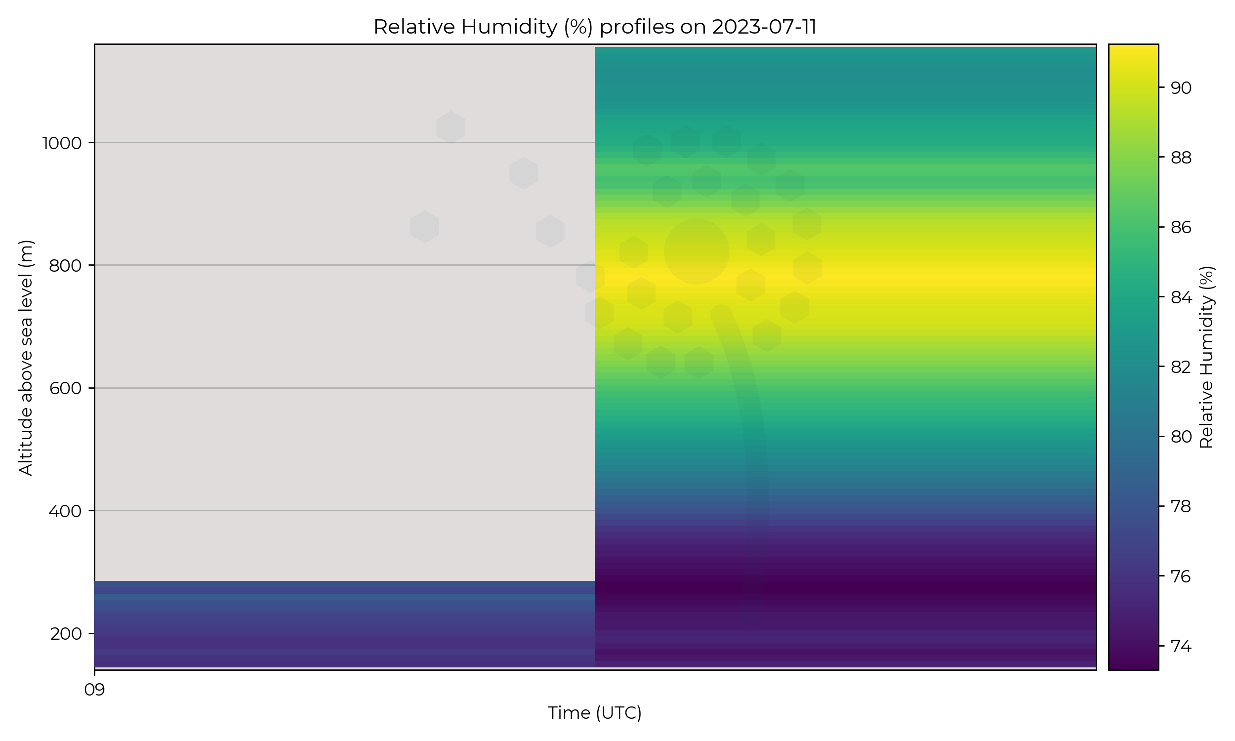 Relative humidity profiles