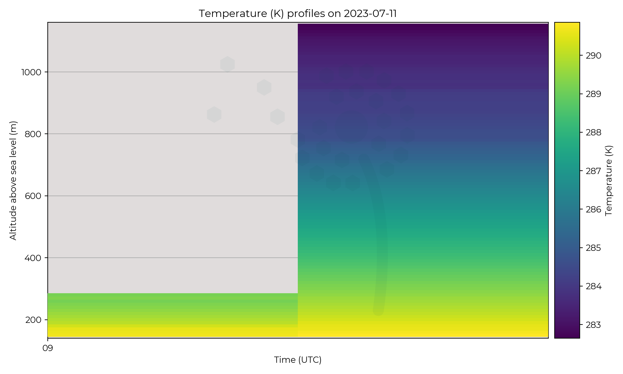 Temperature profiles