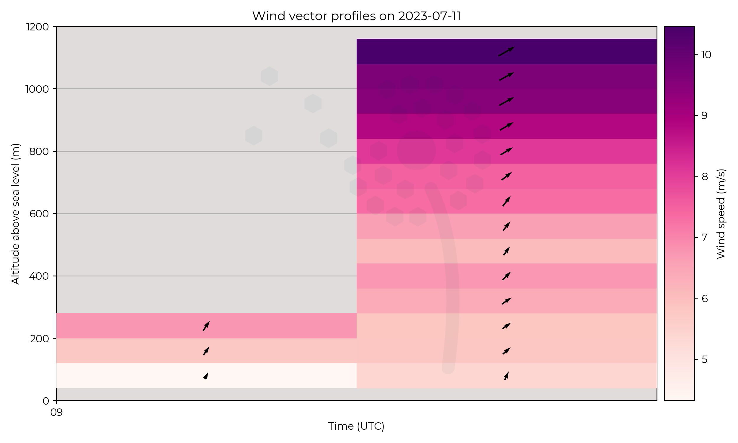 Wind vector profiles