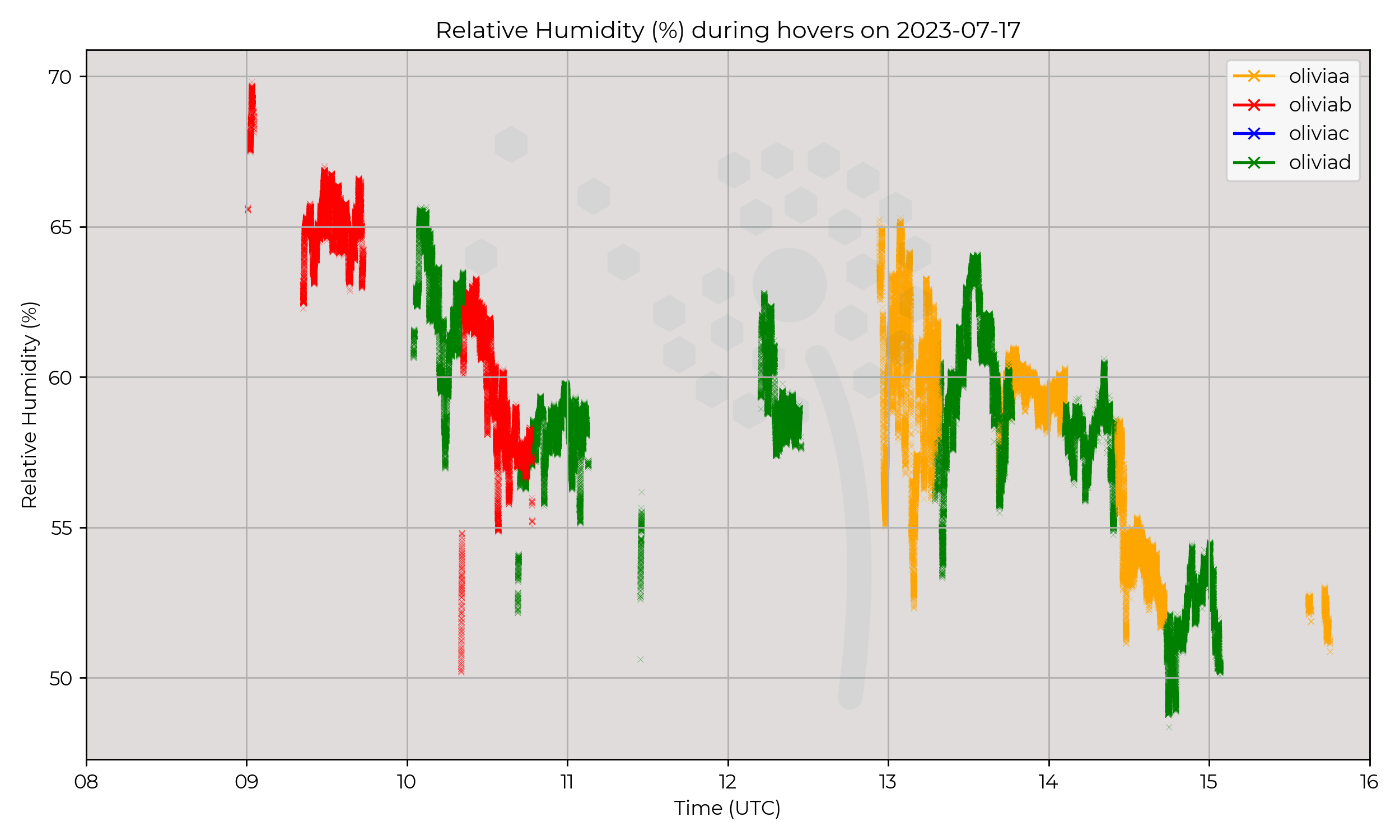 Relative humidity from hovers