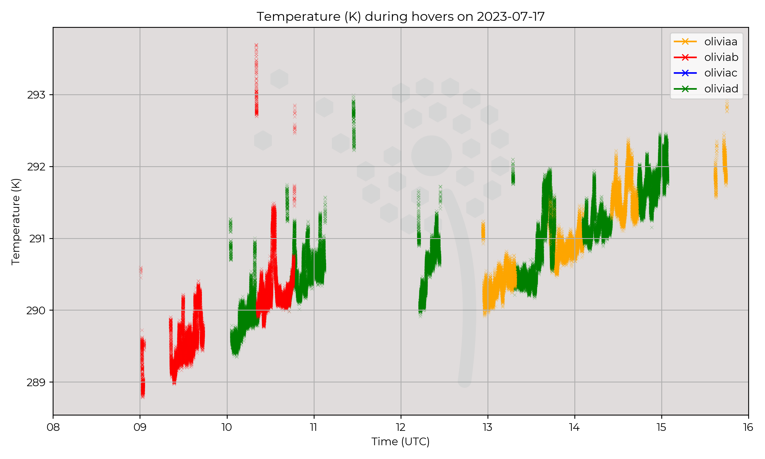 Temperature from hovers