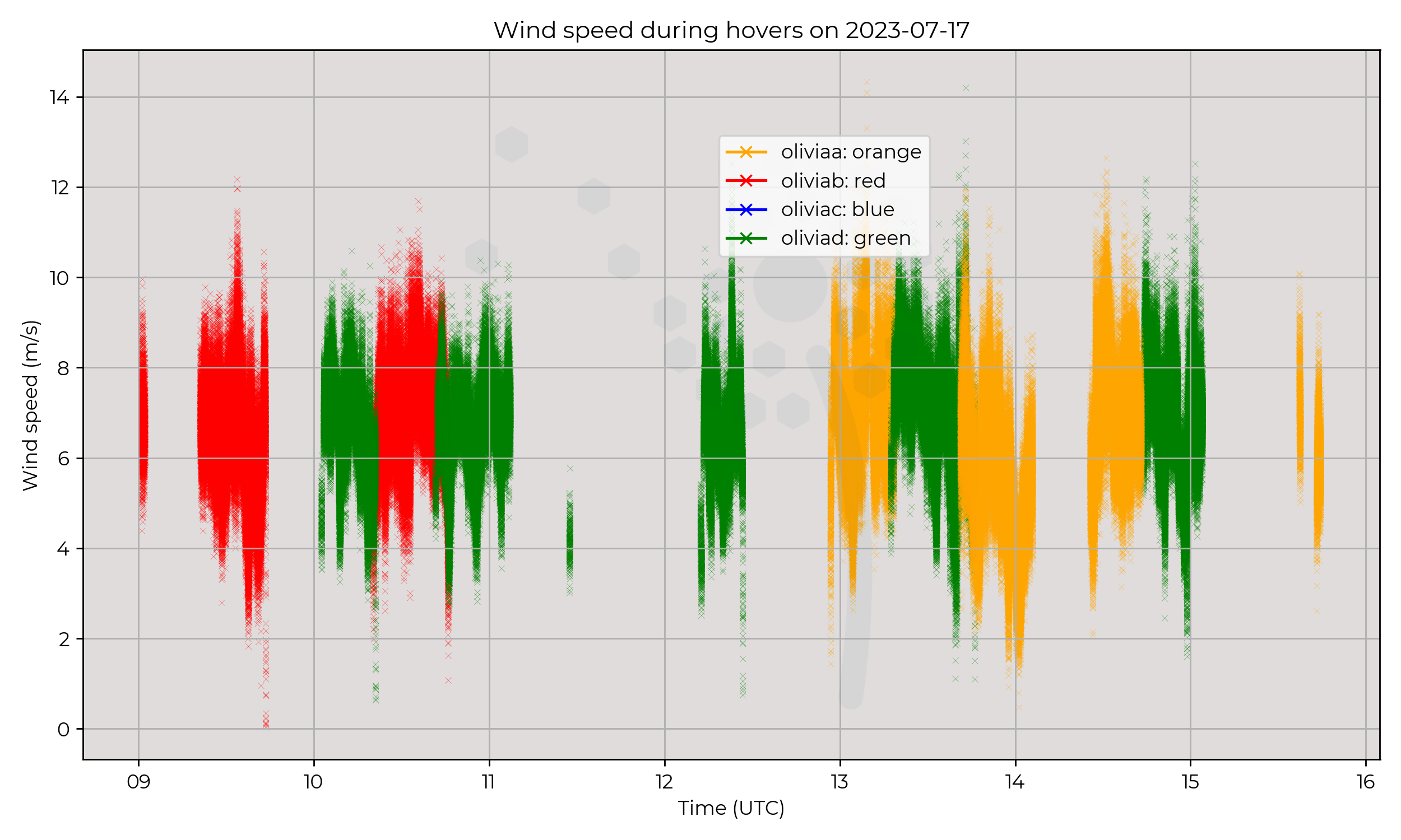 Wind speed from hovers