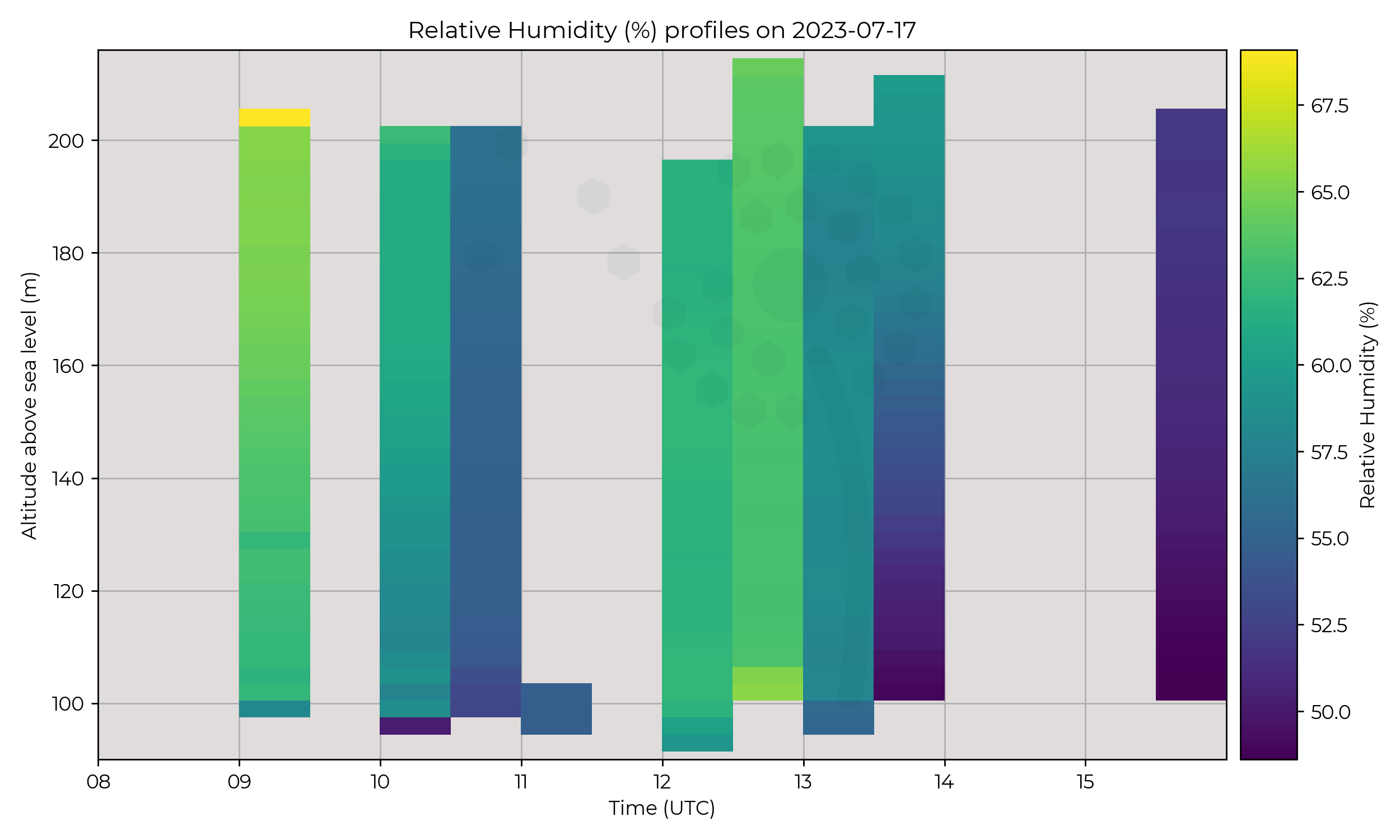 Relative humidity profiles