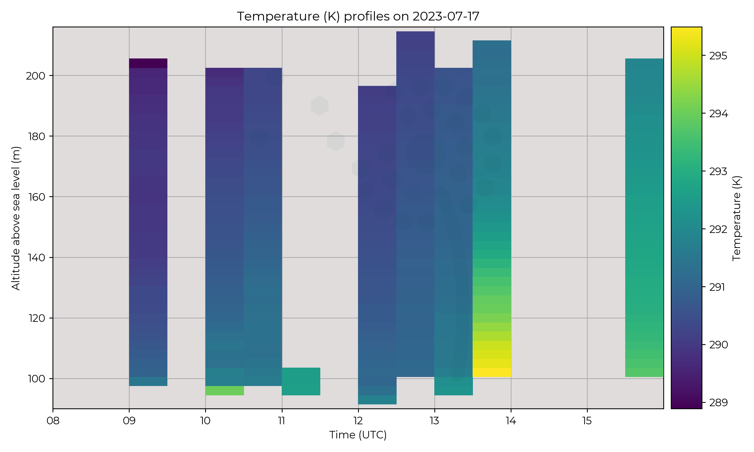 Temperature profiles