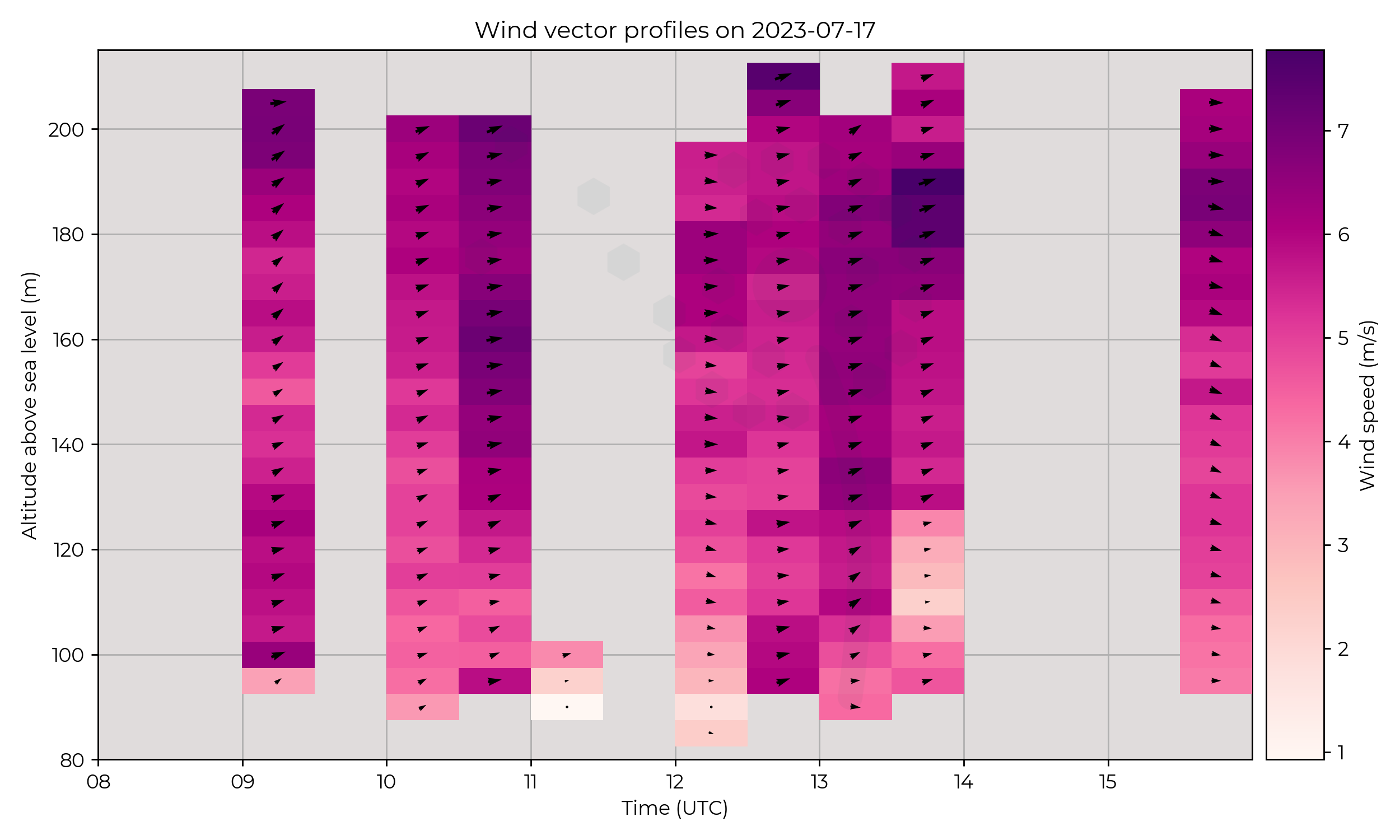 Wind vector profiles