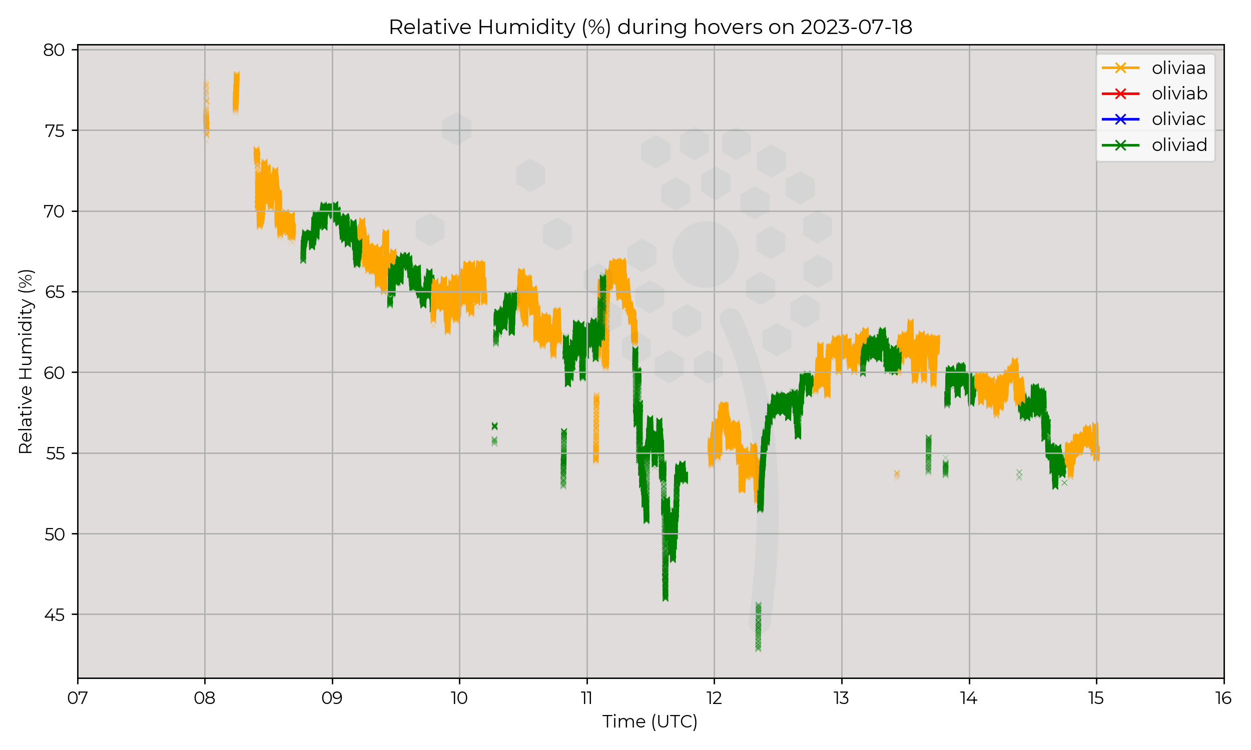 Relative humidity from hovers