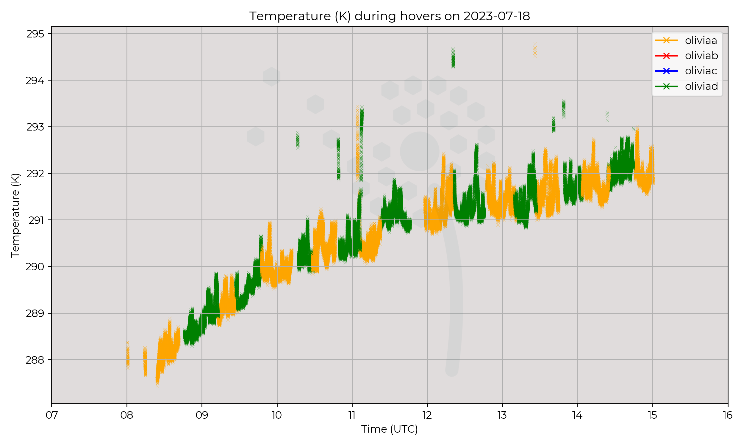 Temperature from hovers