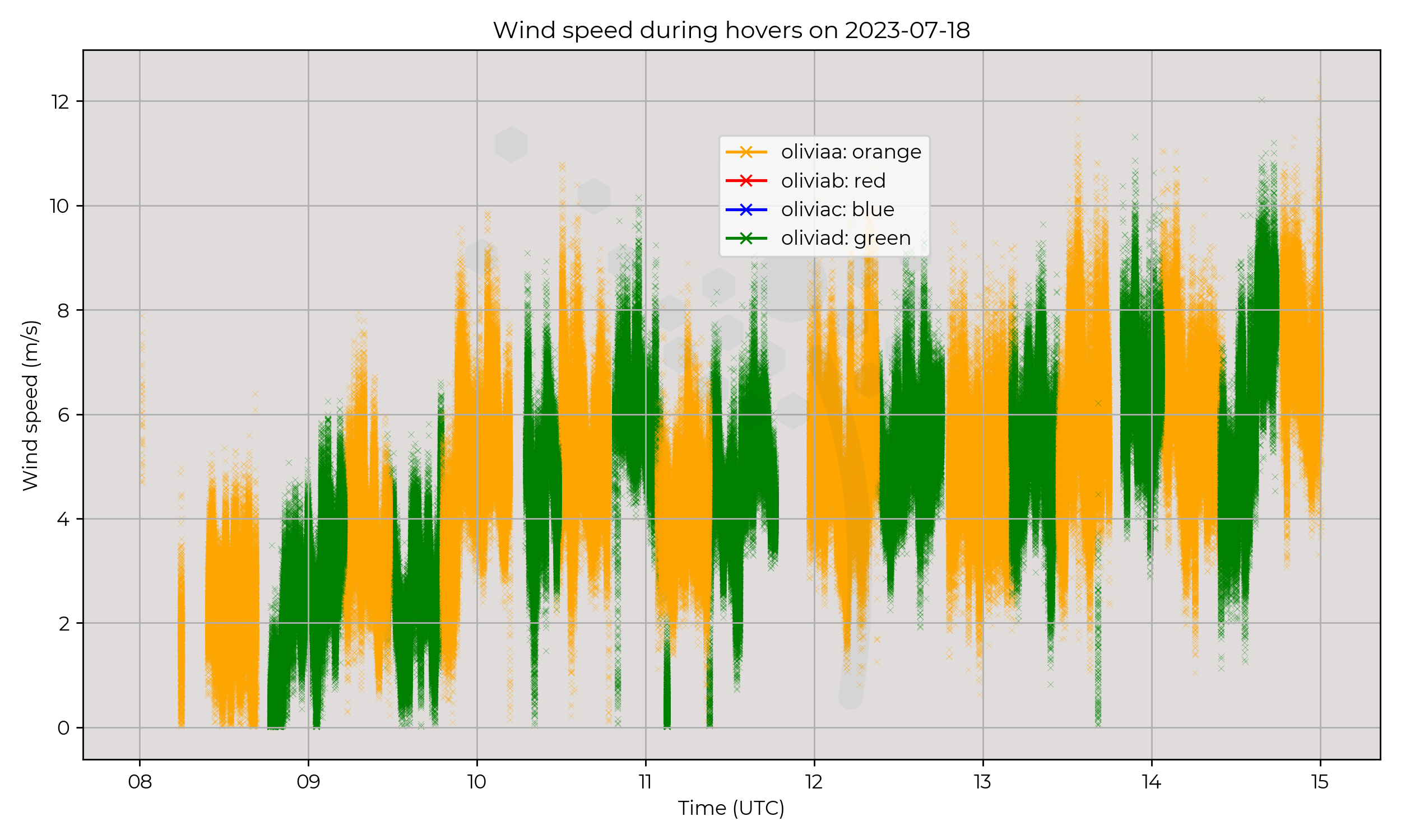 Wind speed from hovers