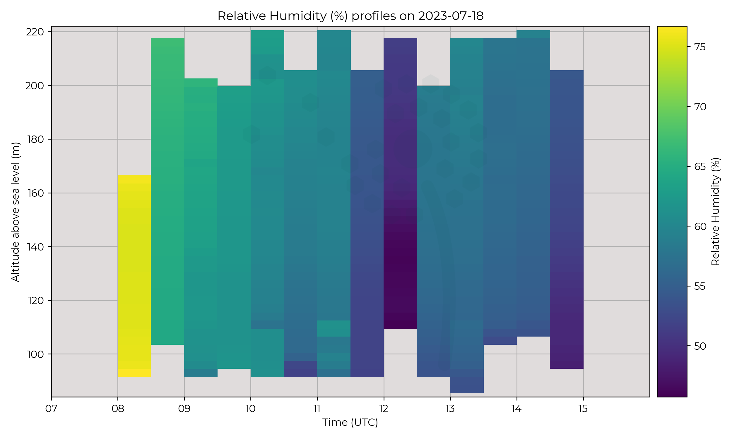 Relative humidity profiles