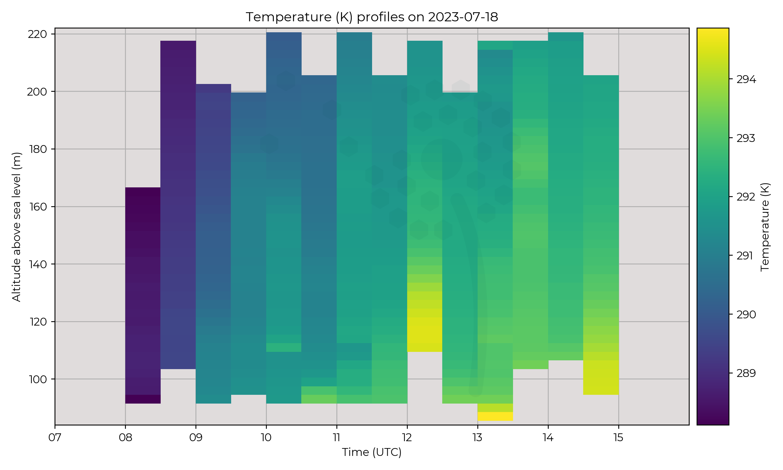 Temperature profiles