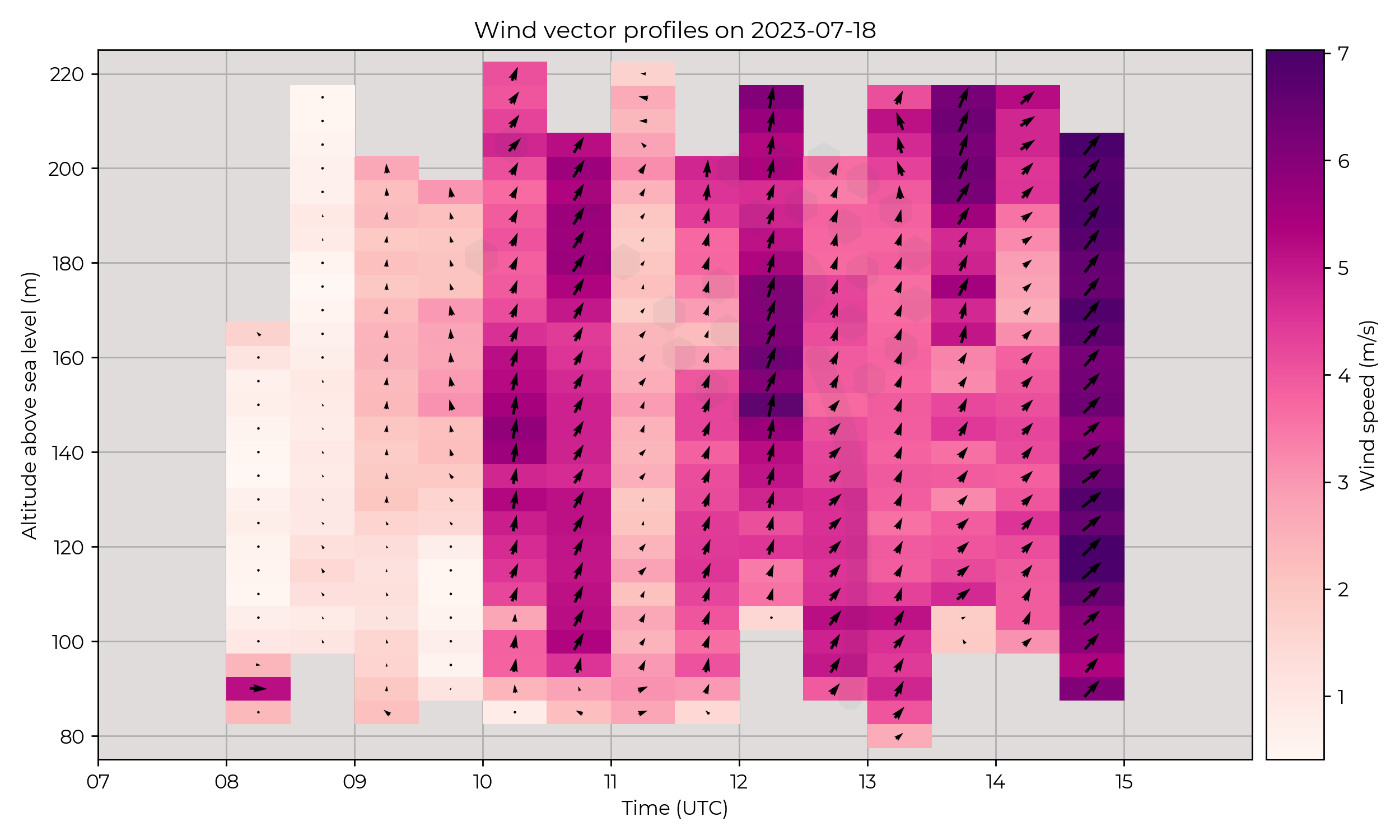 Wind vector profiles