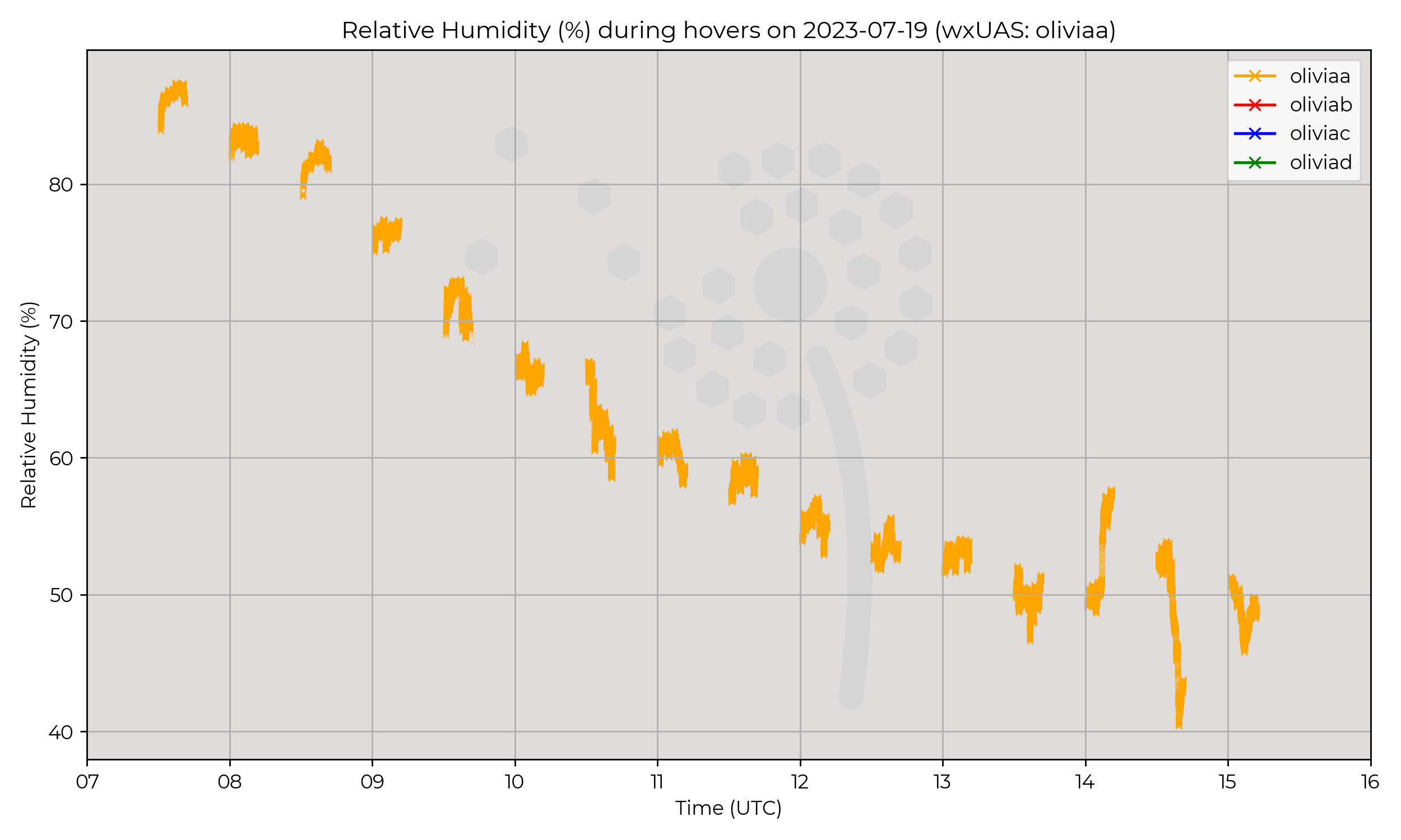 Relative humidity from hovers