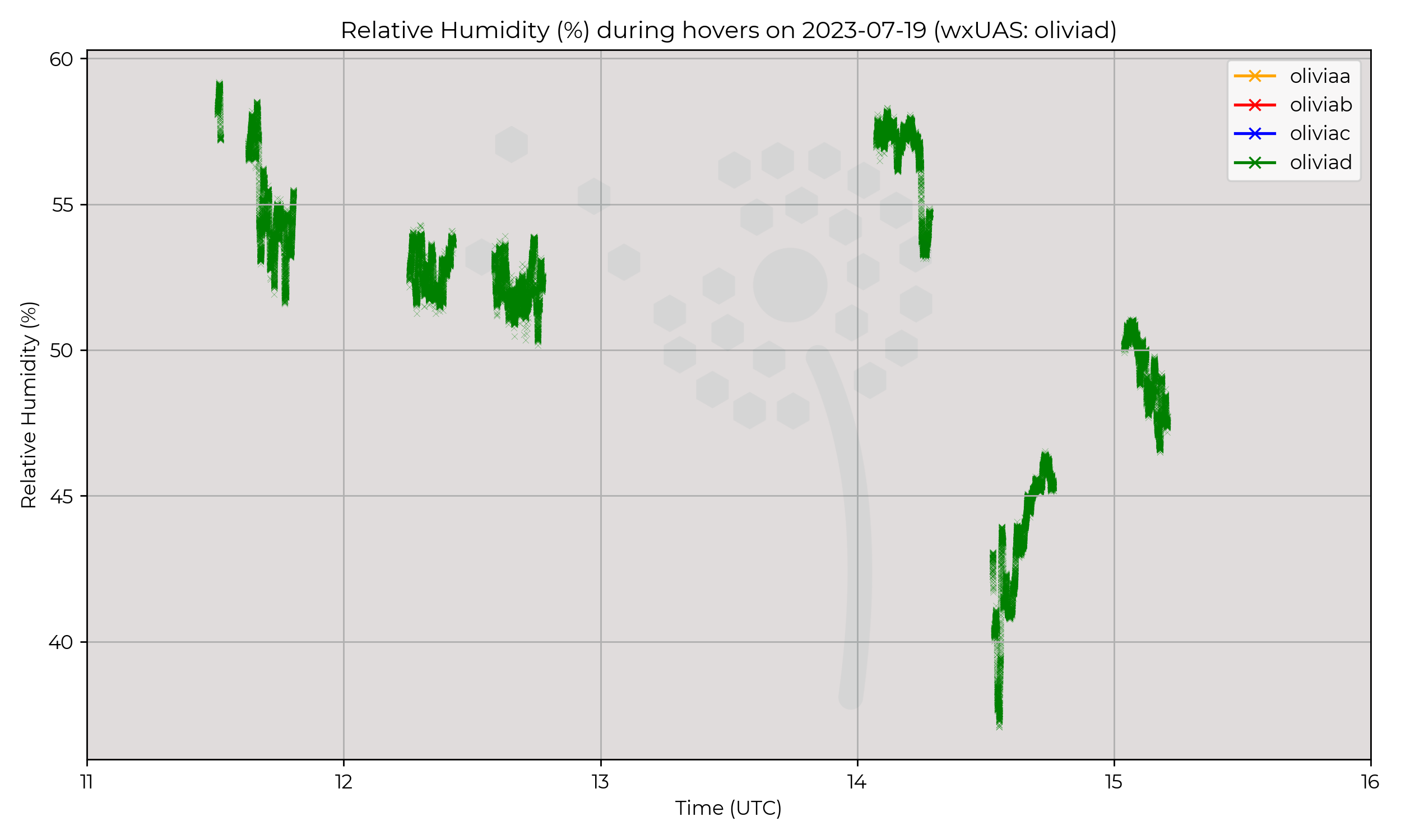 Relative humidity from hovers