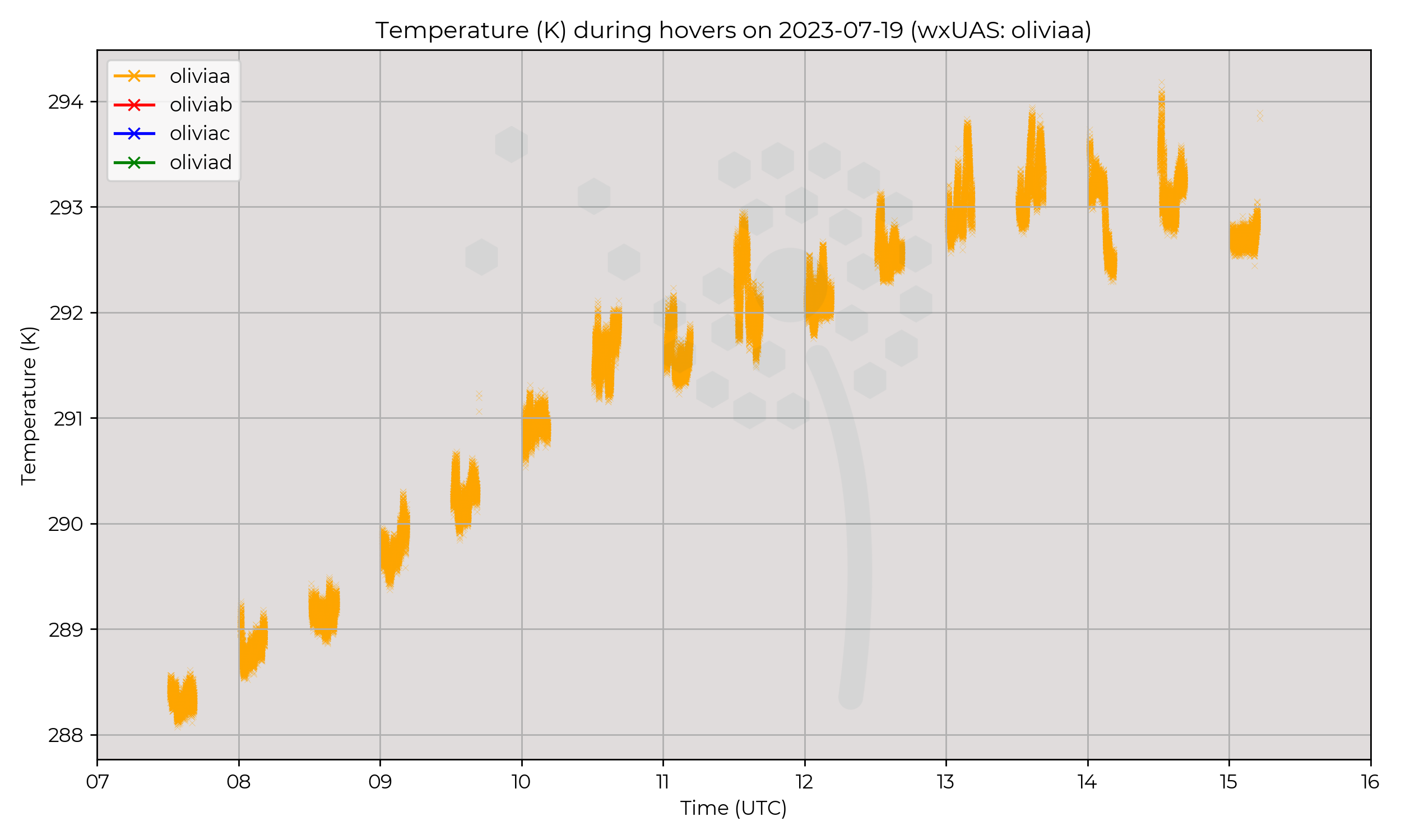 Temperautre from hovers