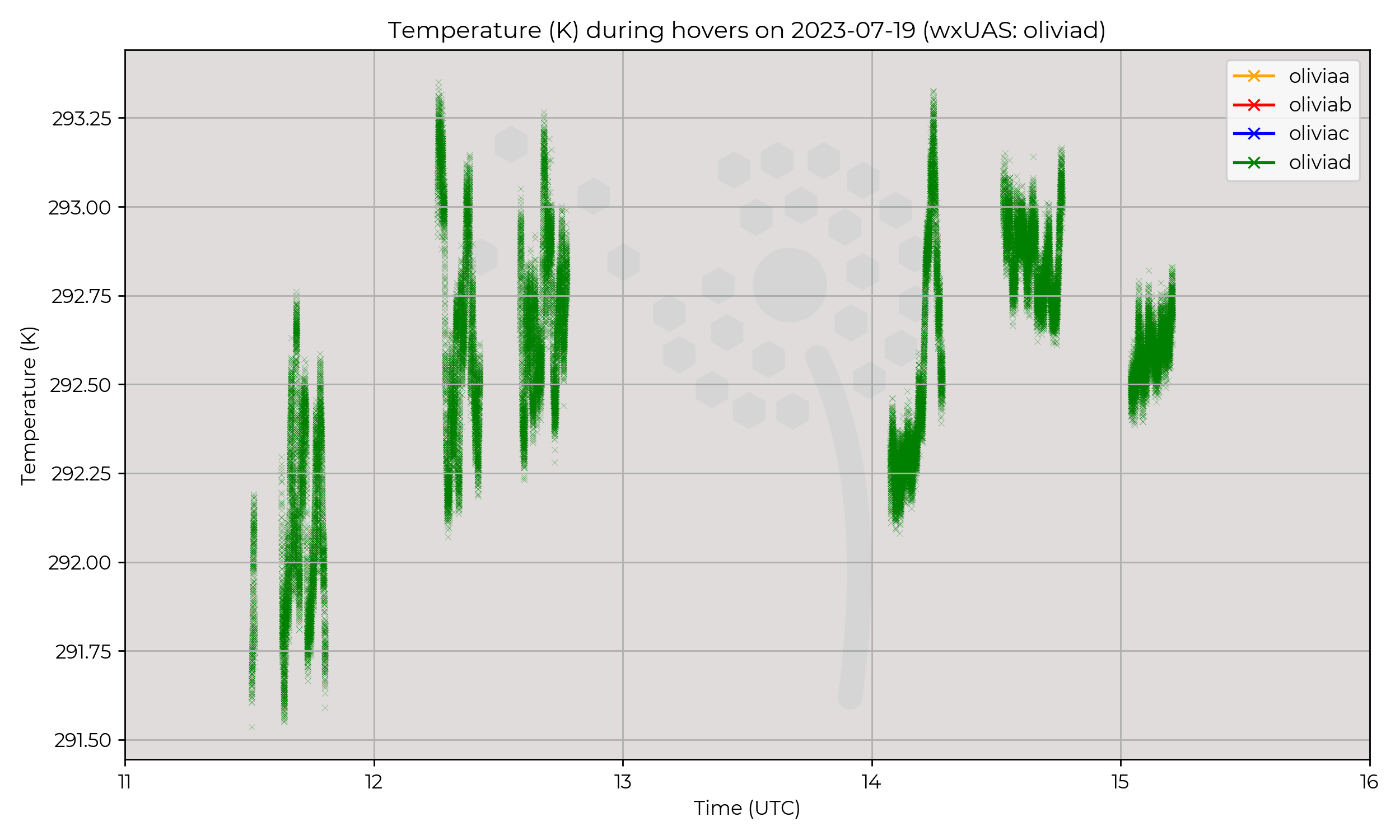 Temperautre from hovers