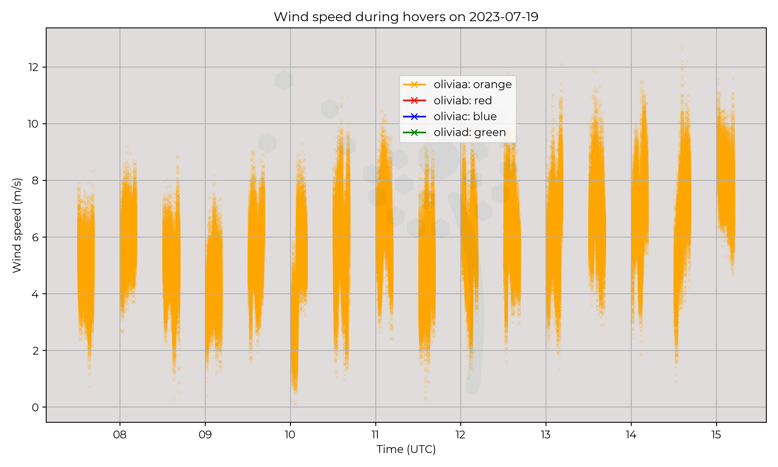 Wind speed from hovers