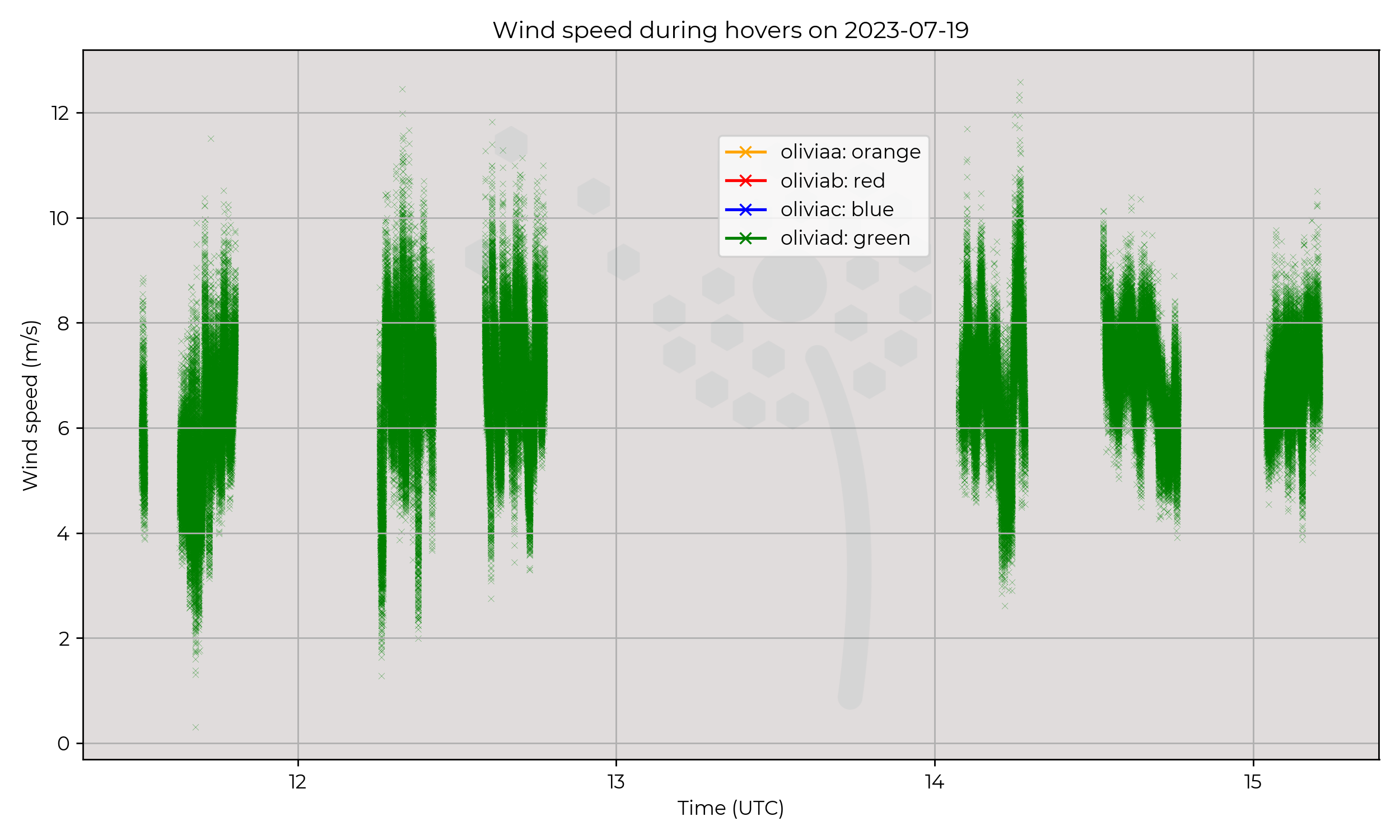 Wind speed from hovers