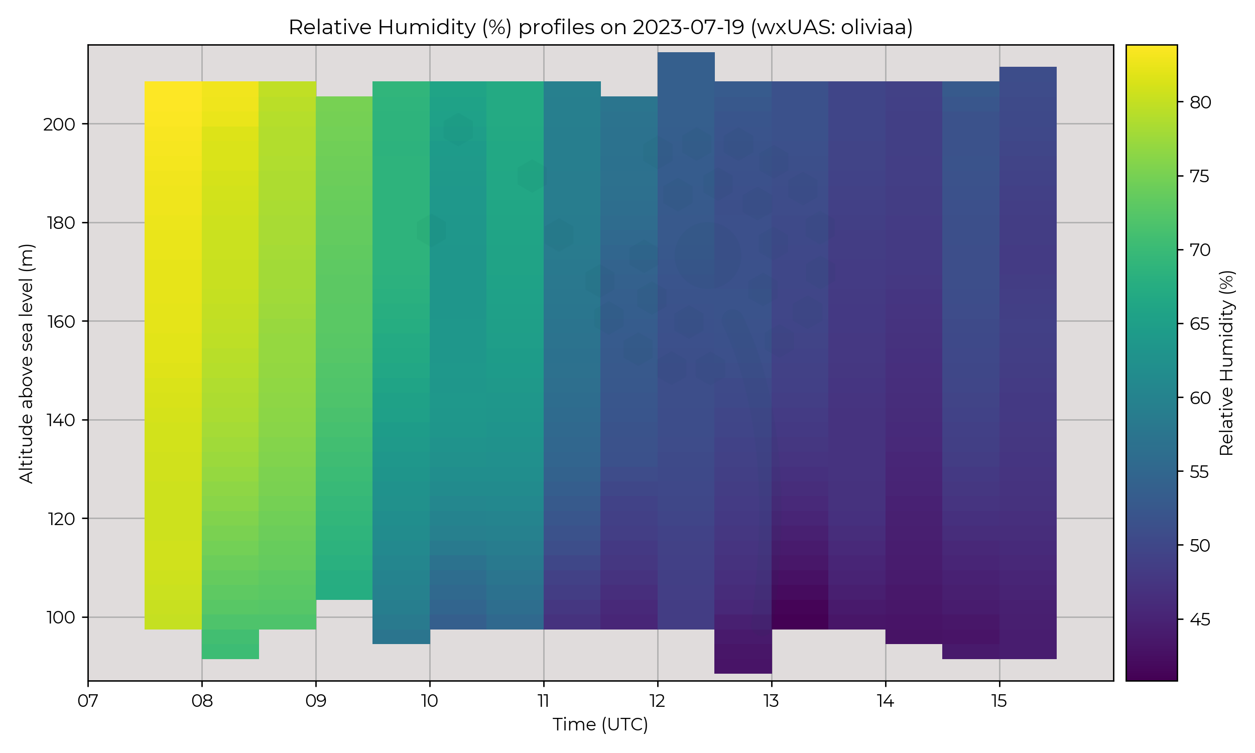 Relative humidity profiles