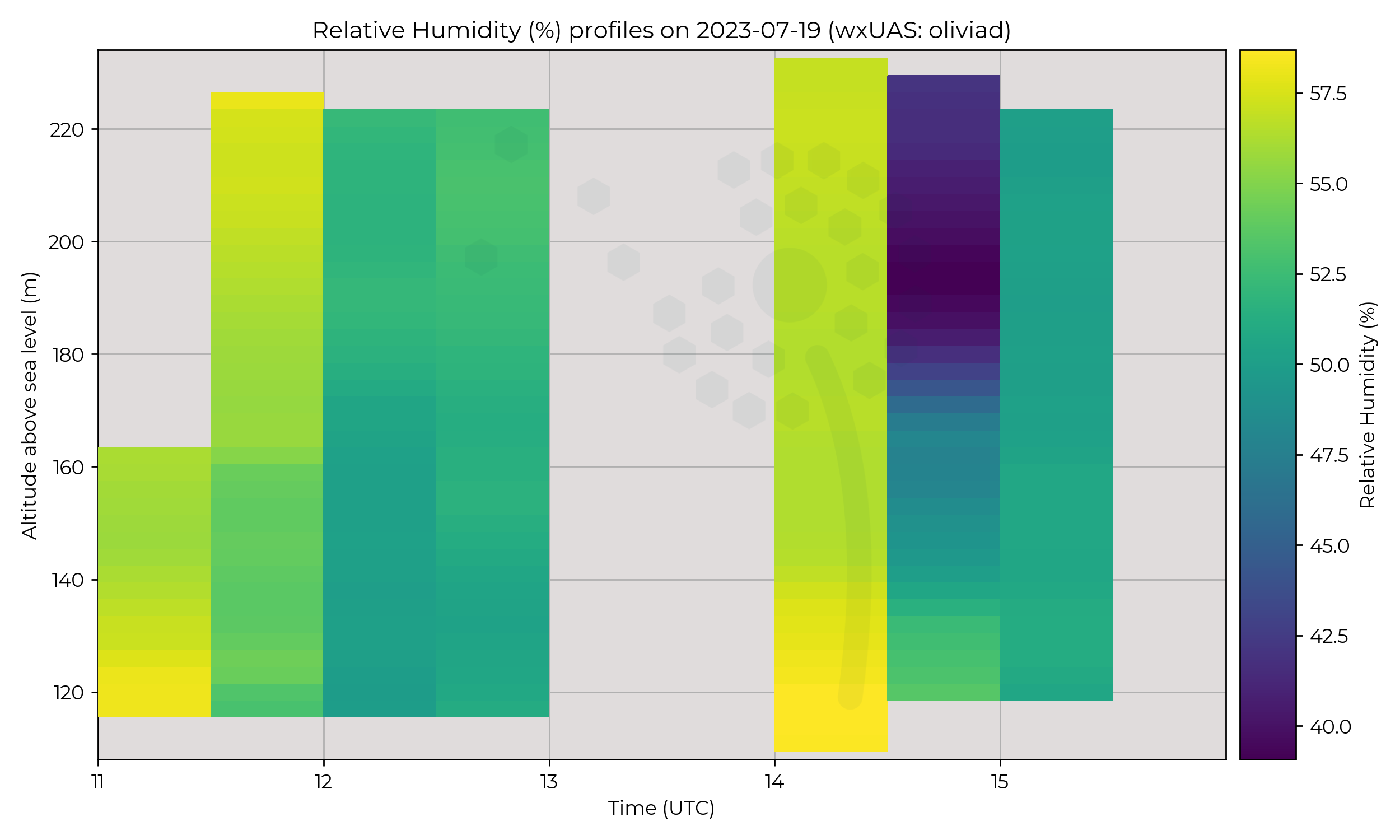 Relative humidity profiles