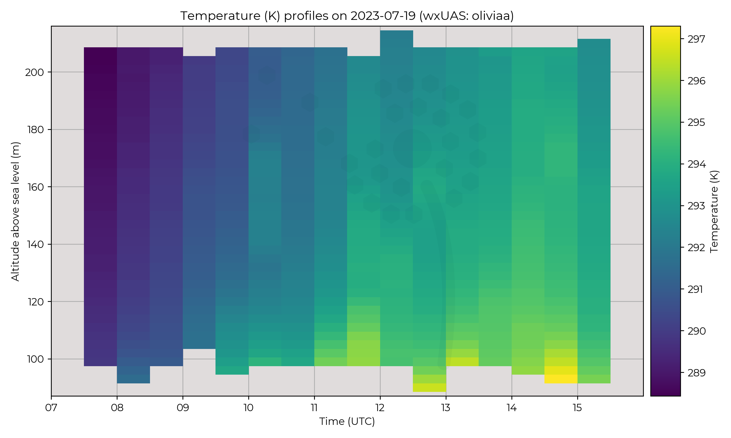 Temperature profiles