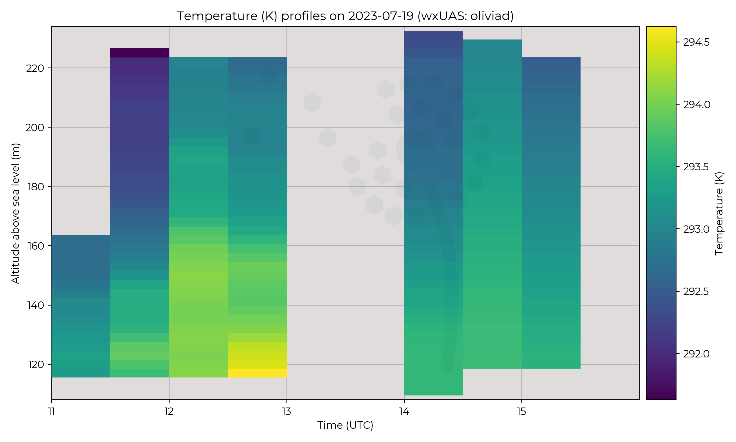 Temperature profiles