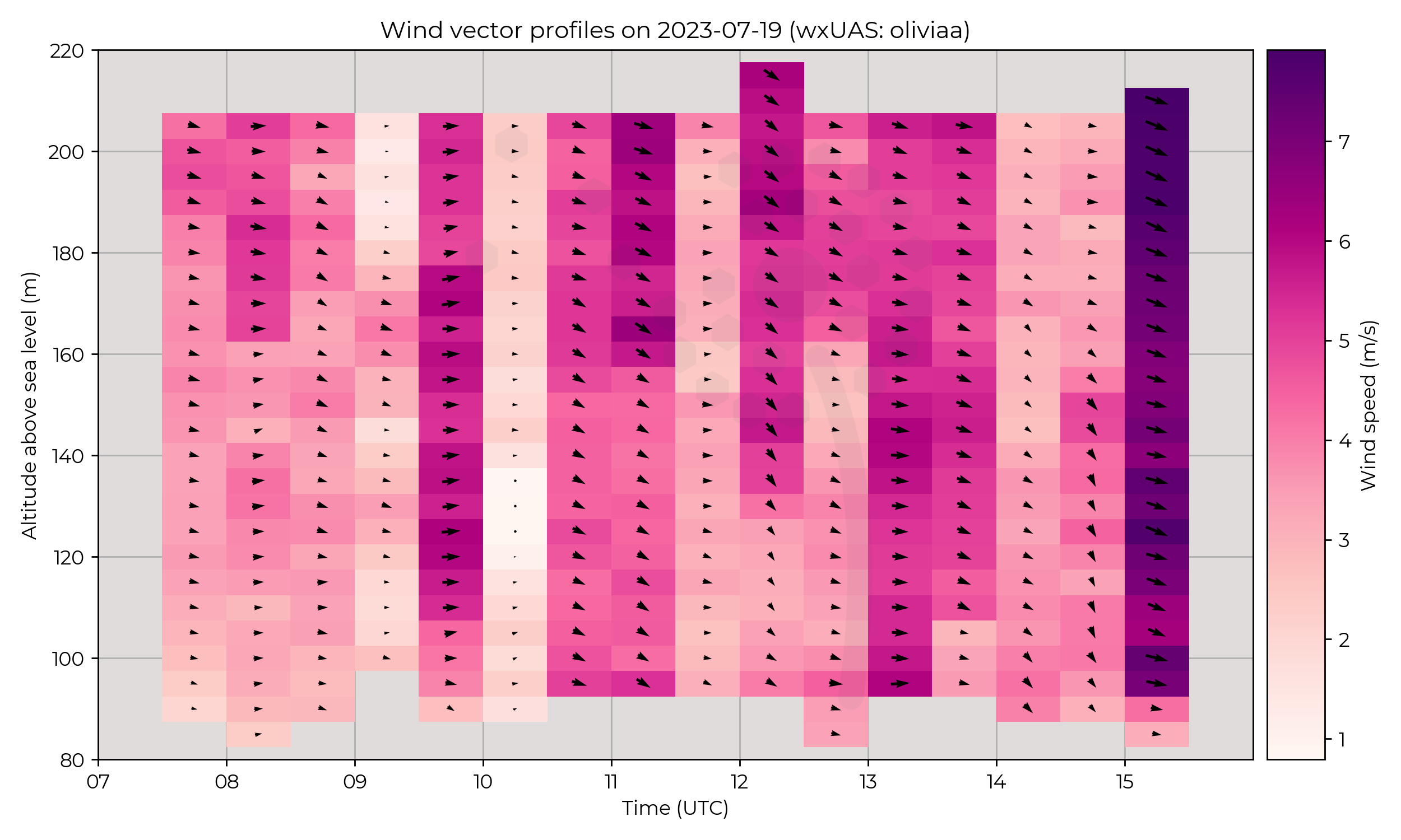 Wind vector profiles