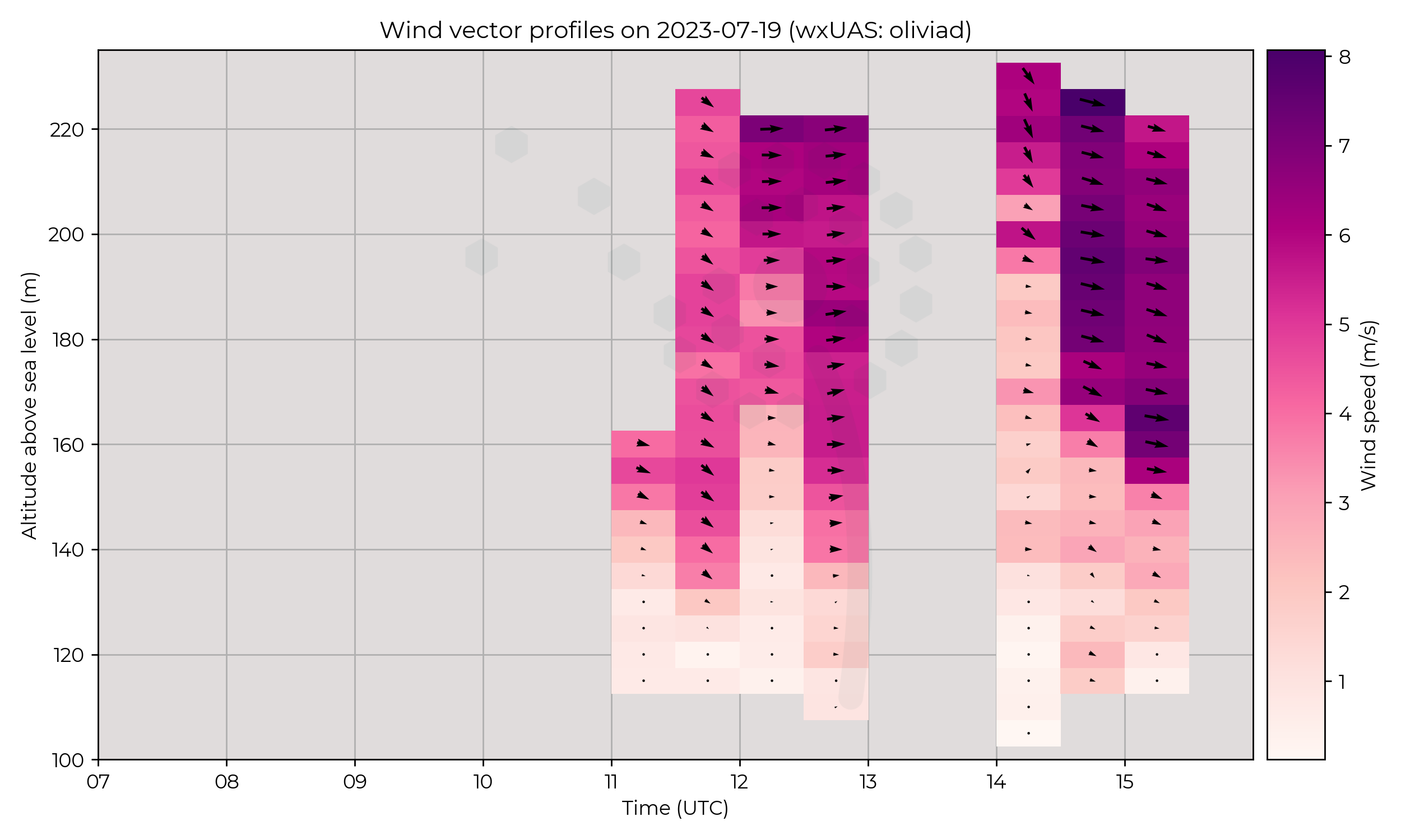 Wind vector profiles