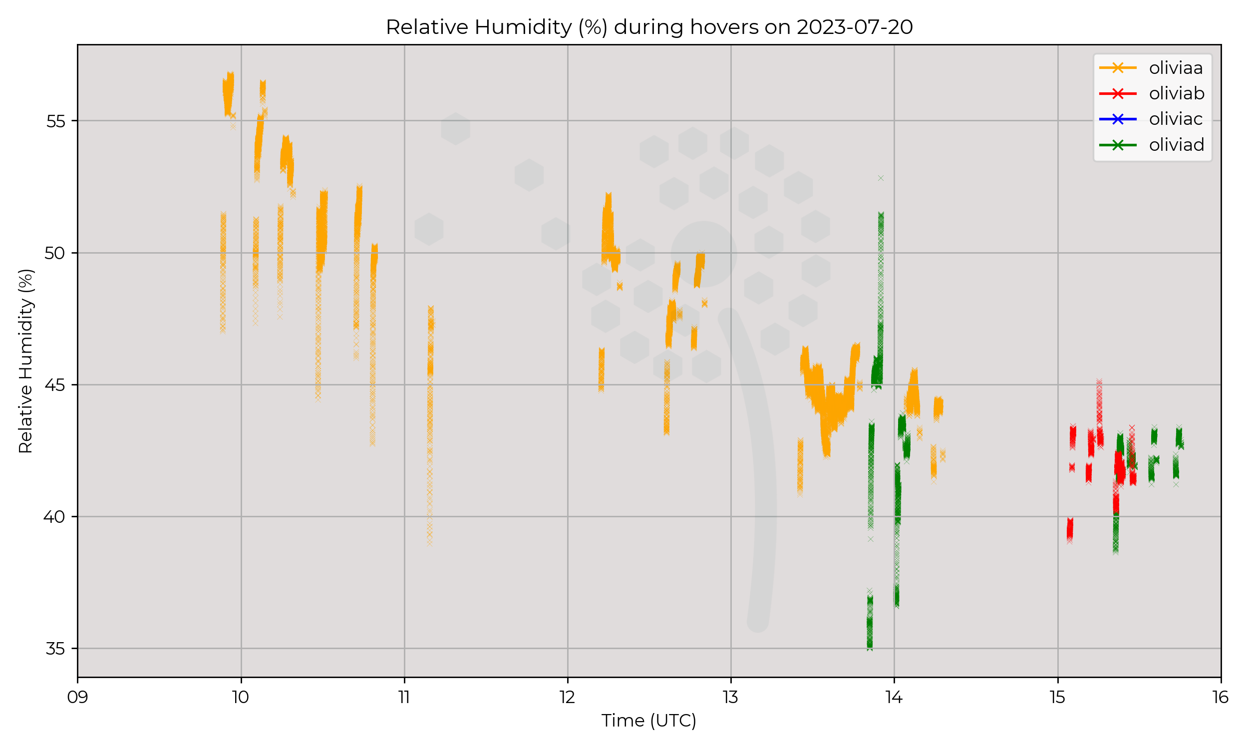 Relative humidity from hovers