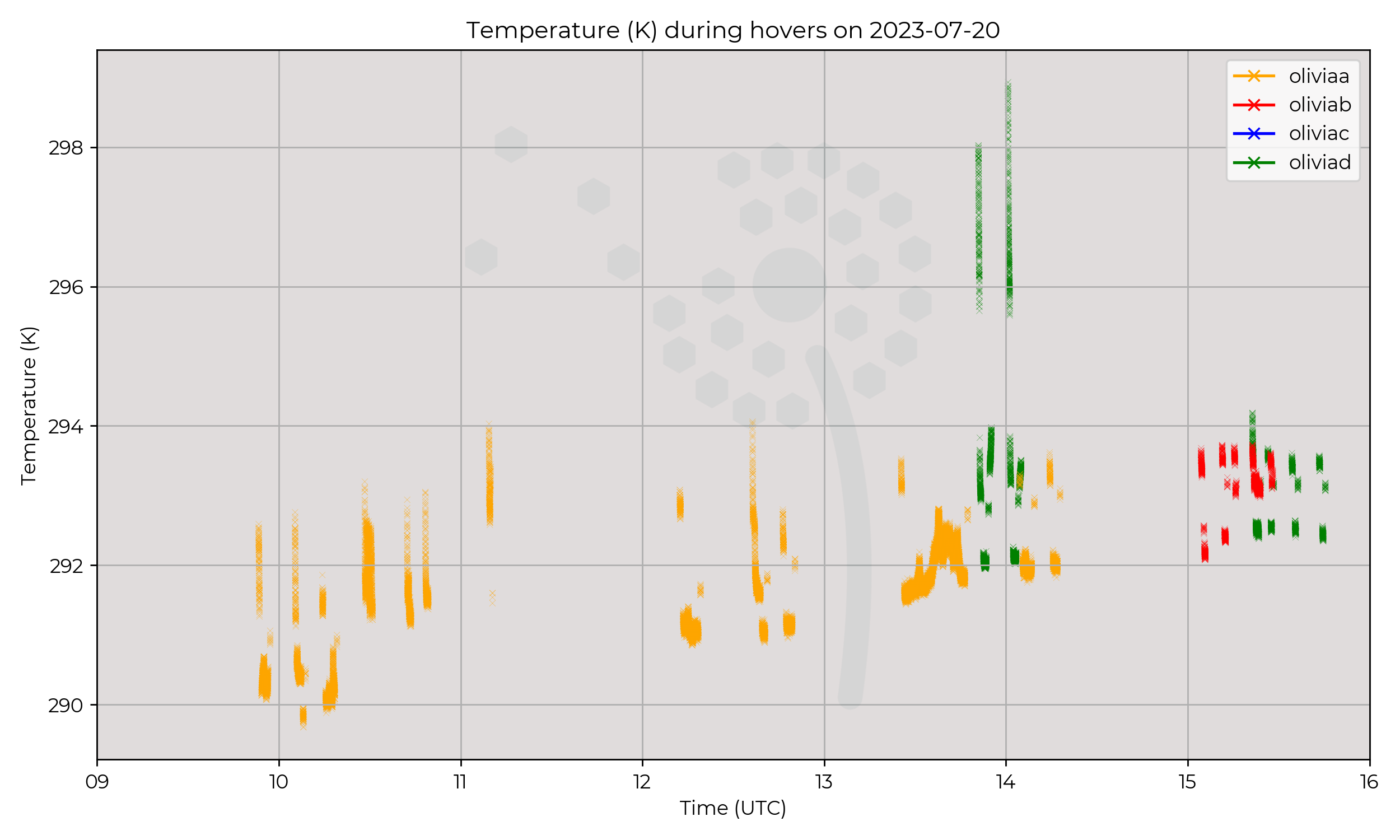 Temperature from hovers