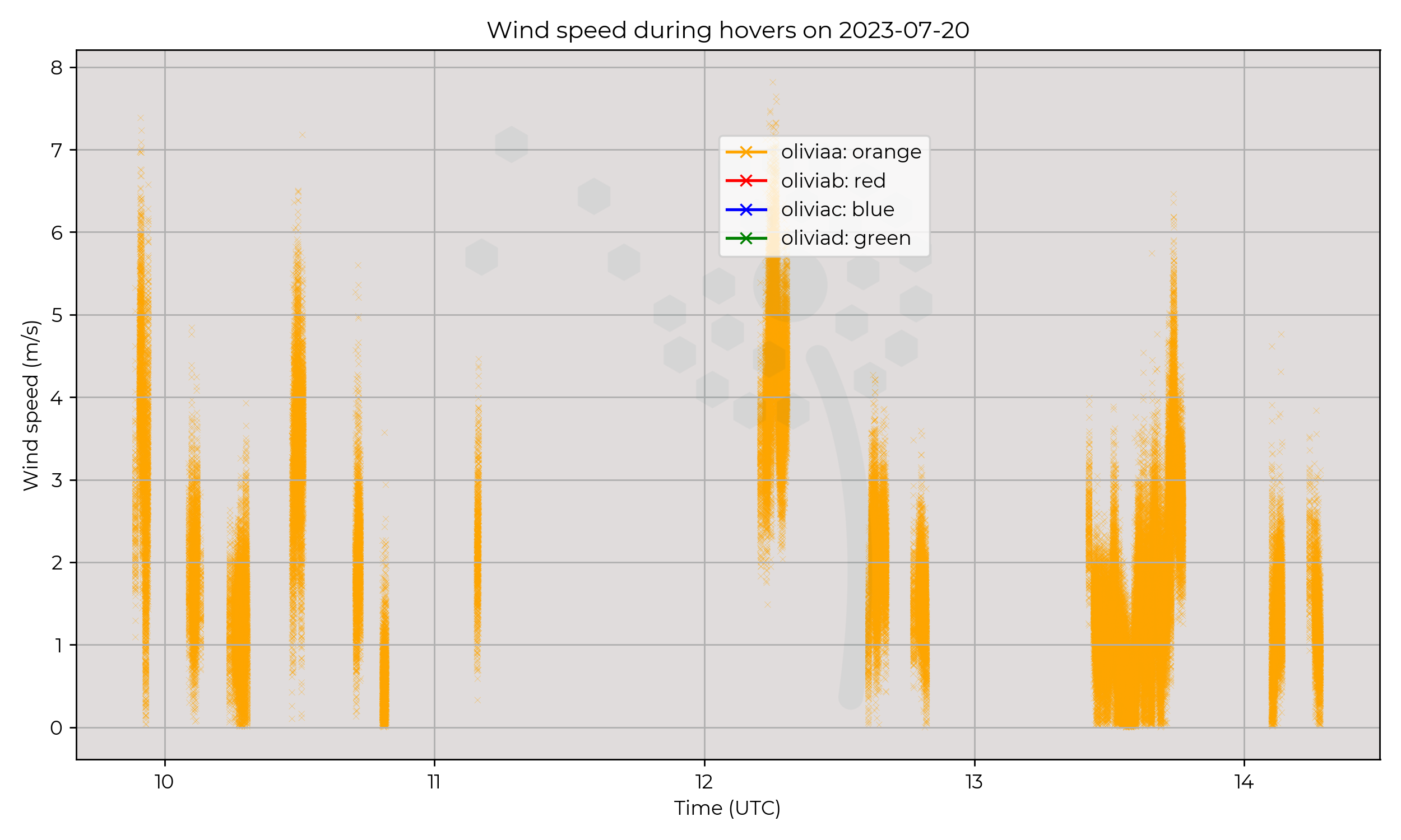 Wind speed from hovers