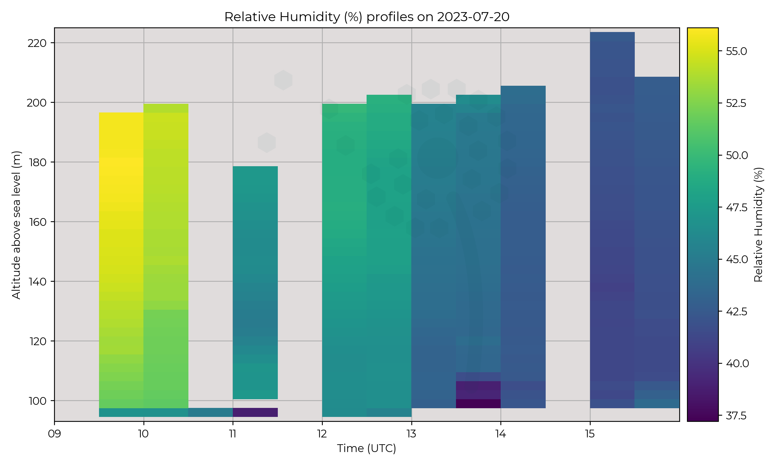 Relative humidity profiles