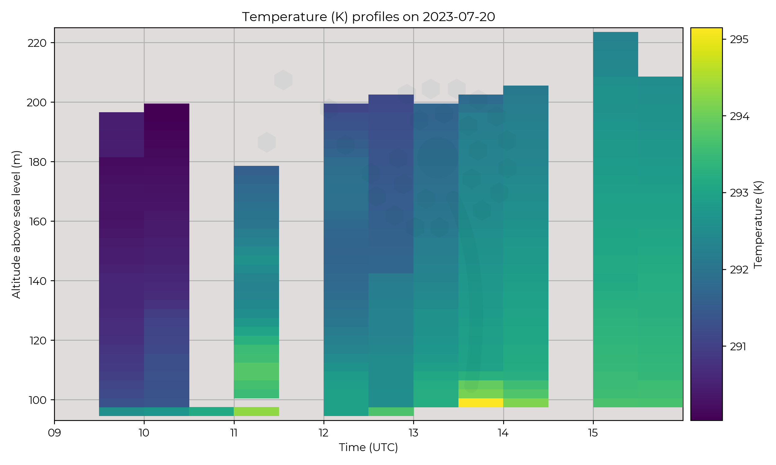 Temperature profiles