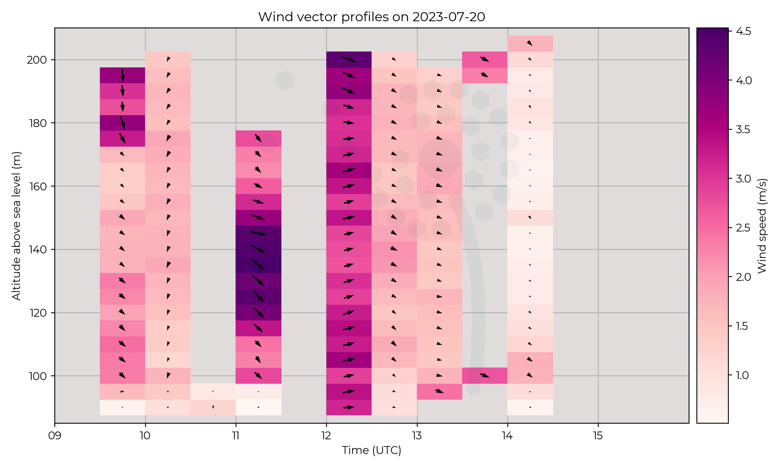 Wind vector profiles