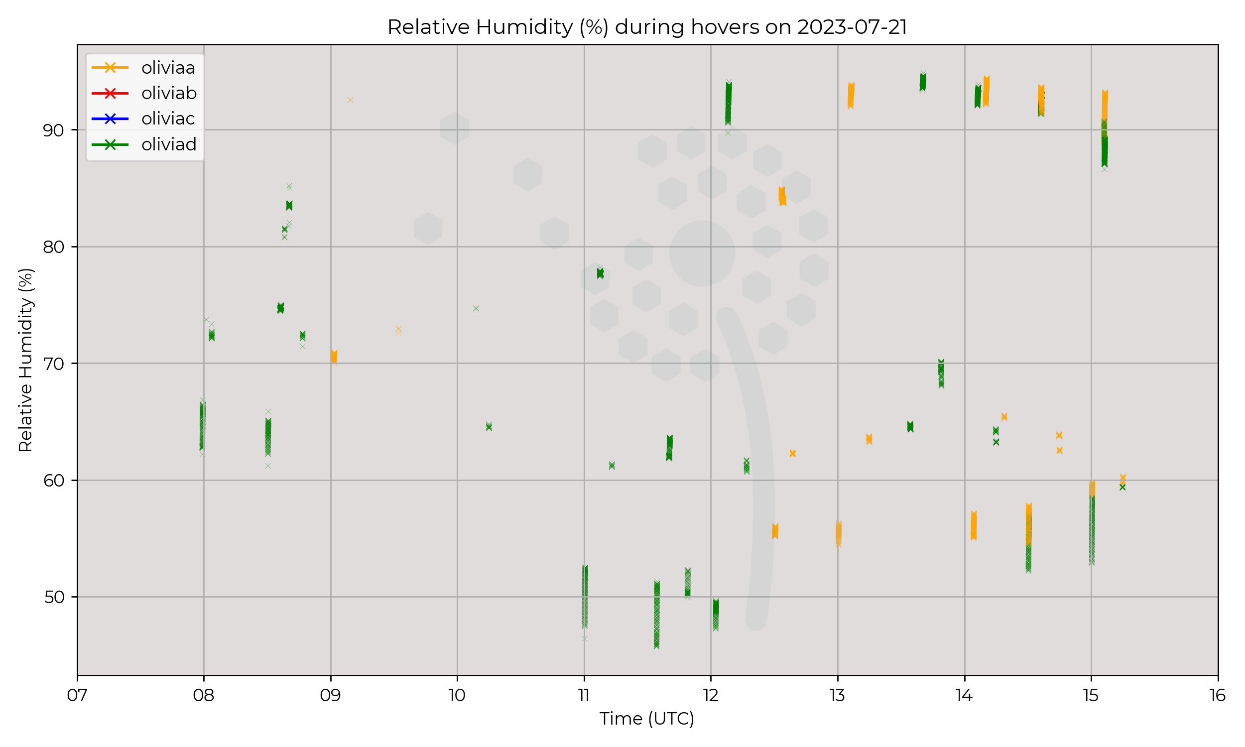 Relative humidity from hovers