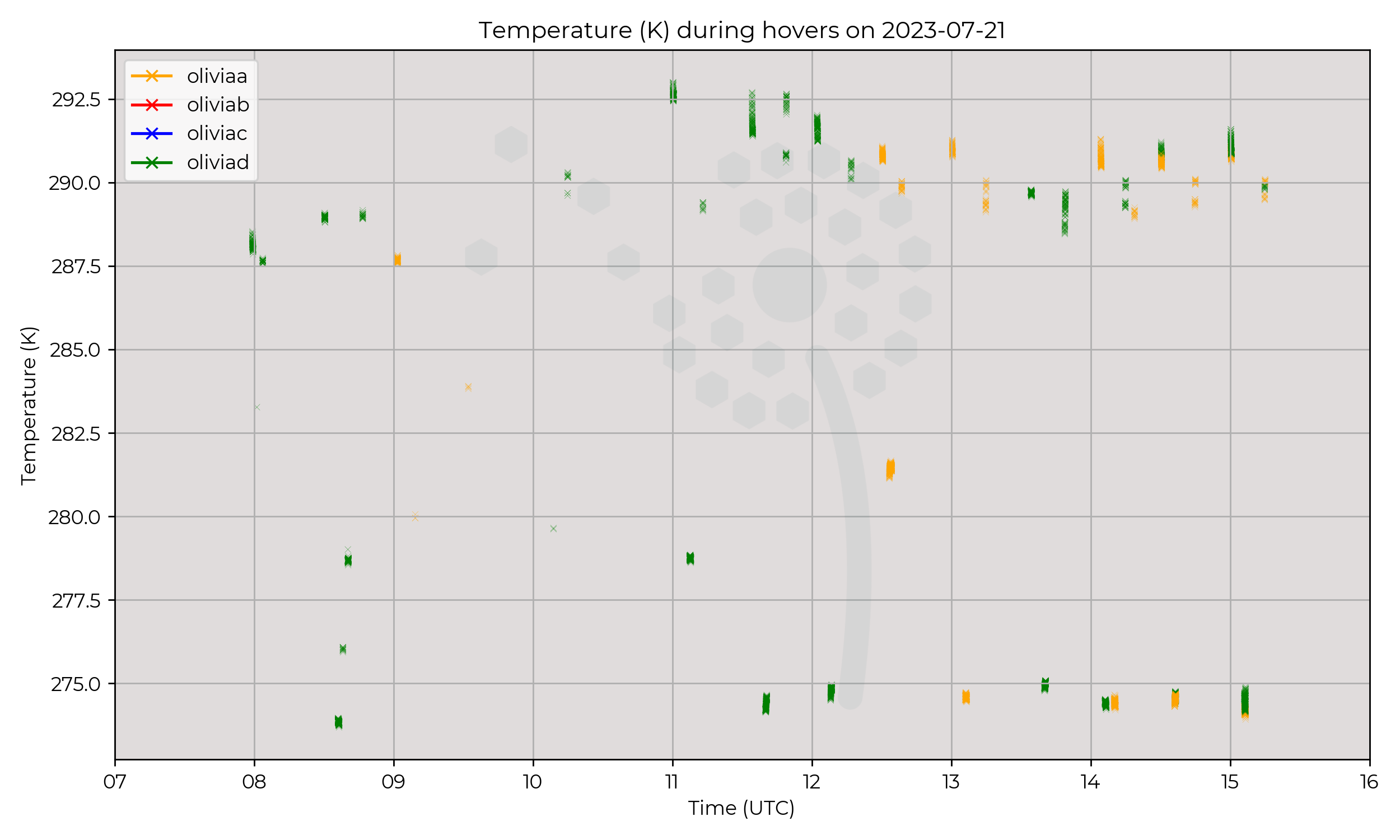 Temperature from hovers